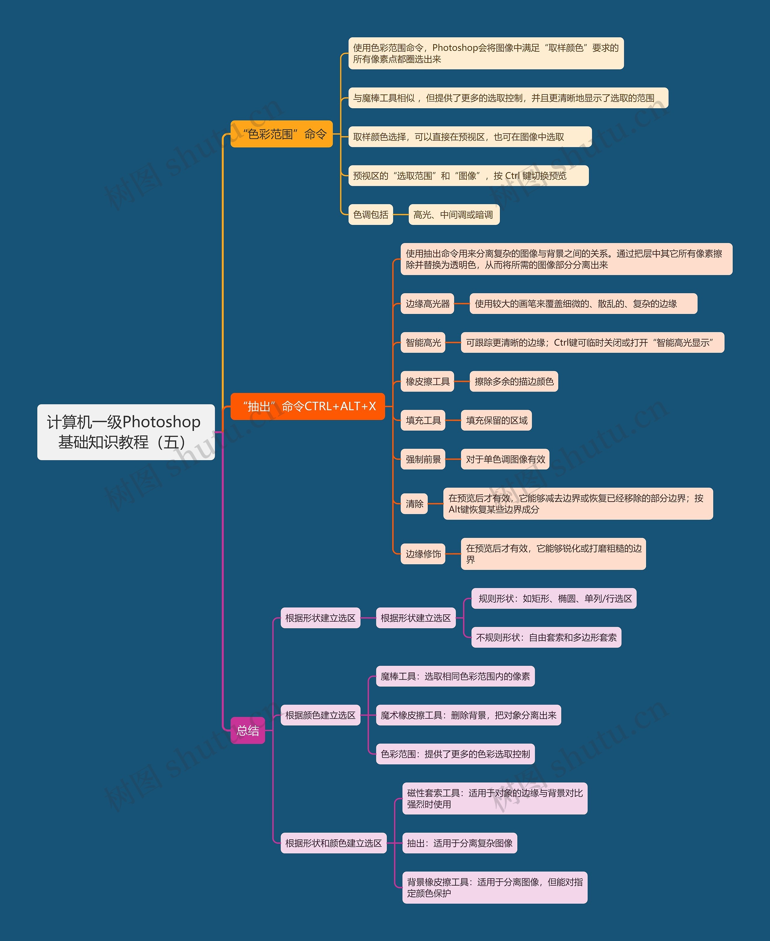 计算机一级Photoshop 基础知识教程（五）思维导图