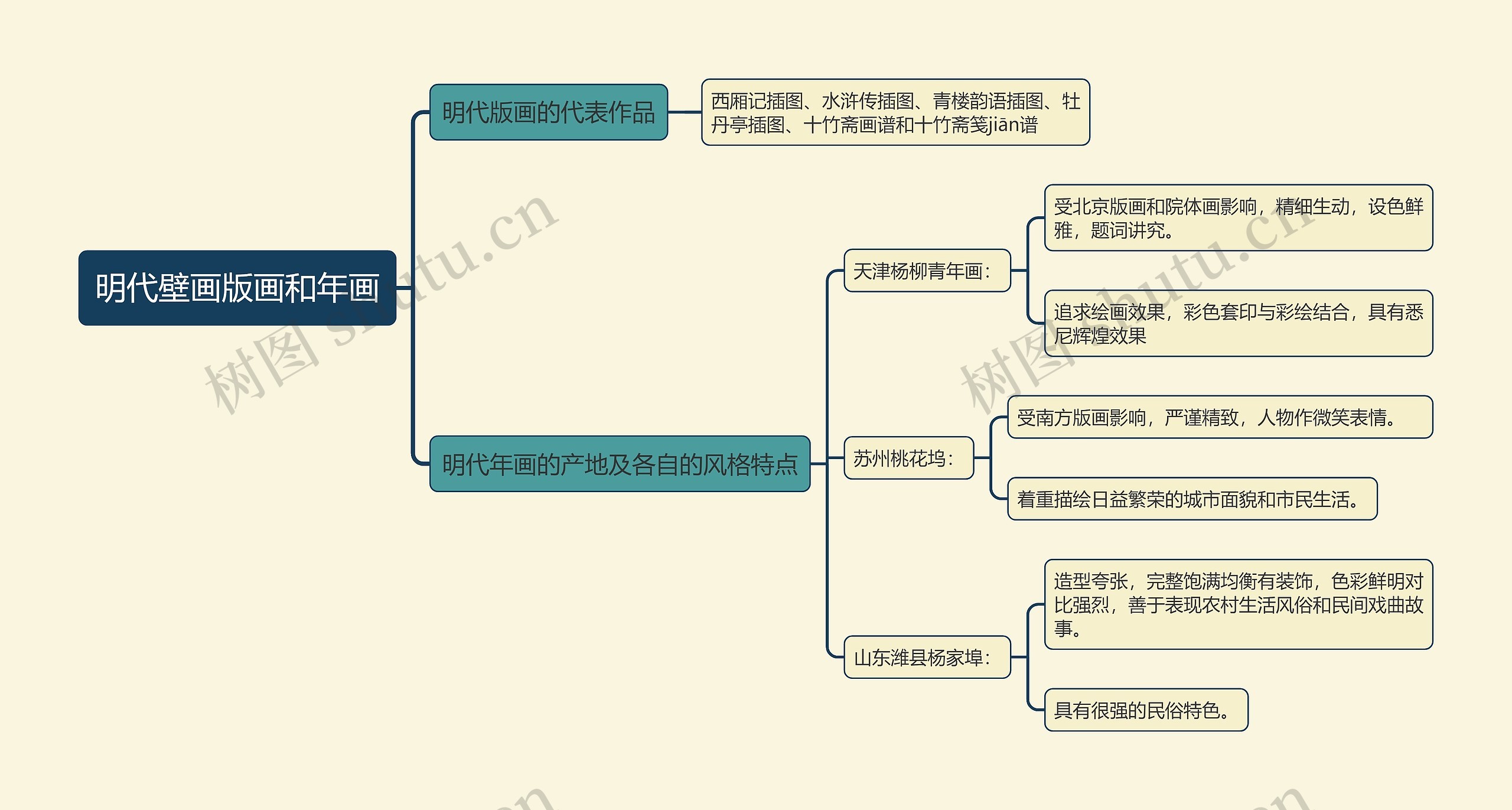 明代壁画版画和年画思维导图