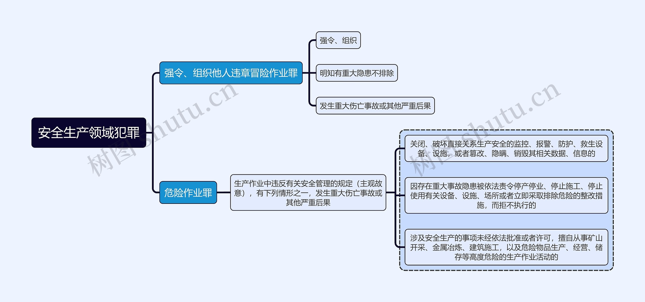 刑法知识安全生产领域犯罪思维导图