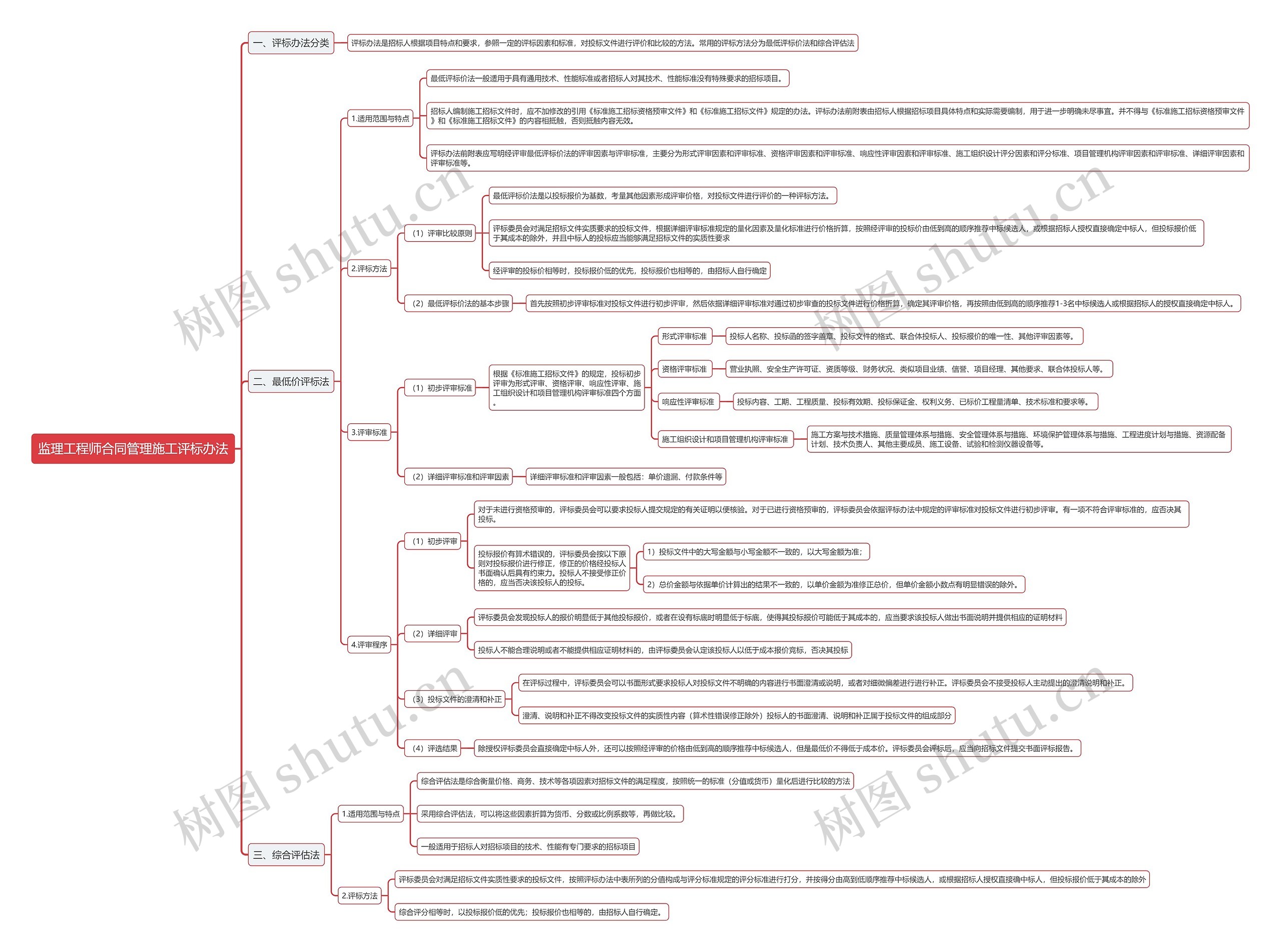监理工程师合同管理施工评标办法思维导图