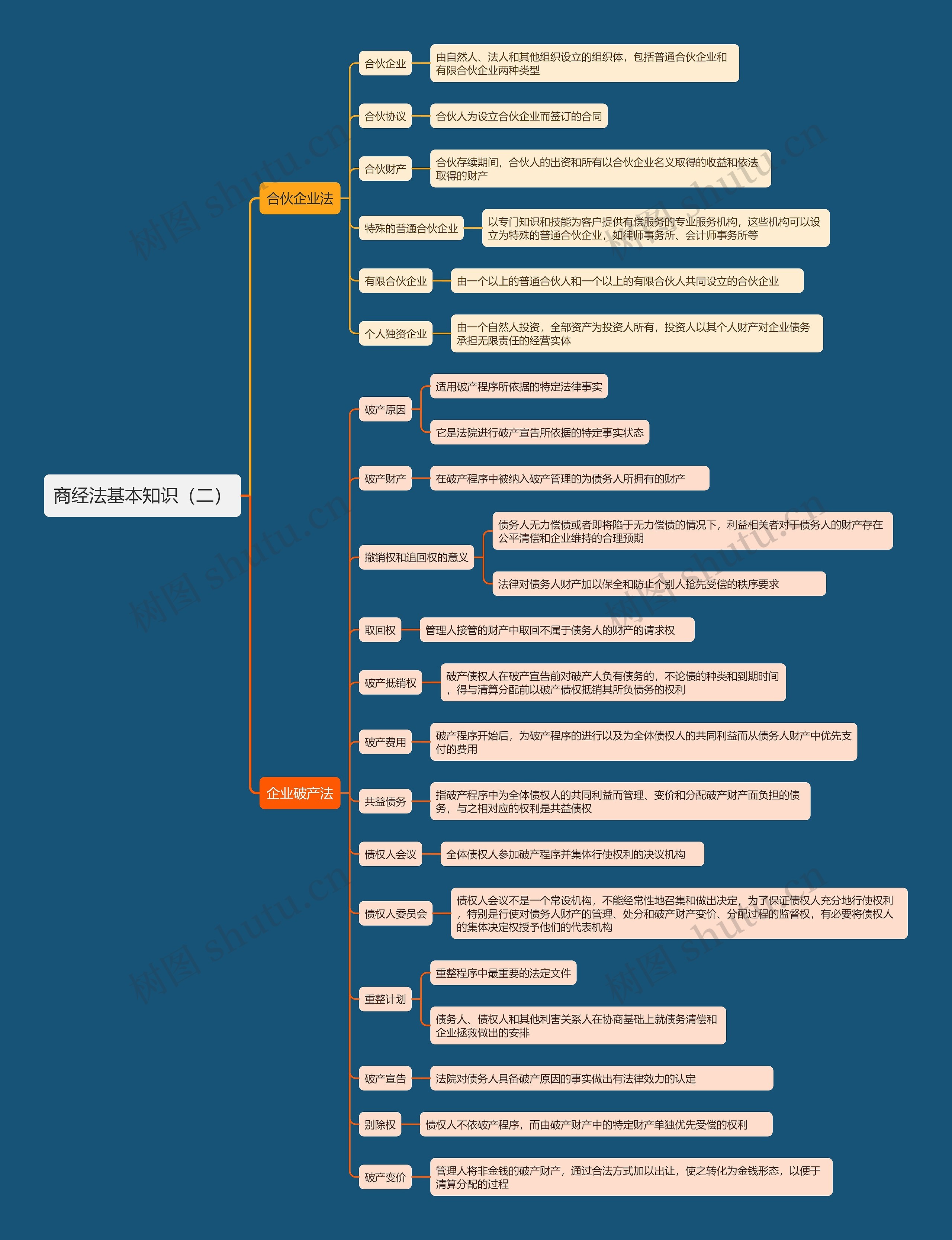 商经法基本知识（二）思维导图
