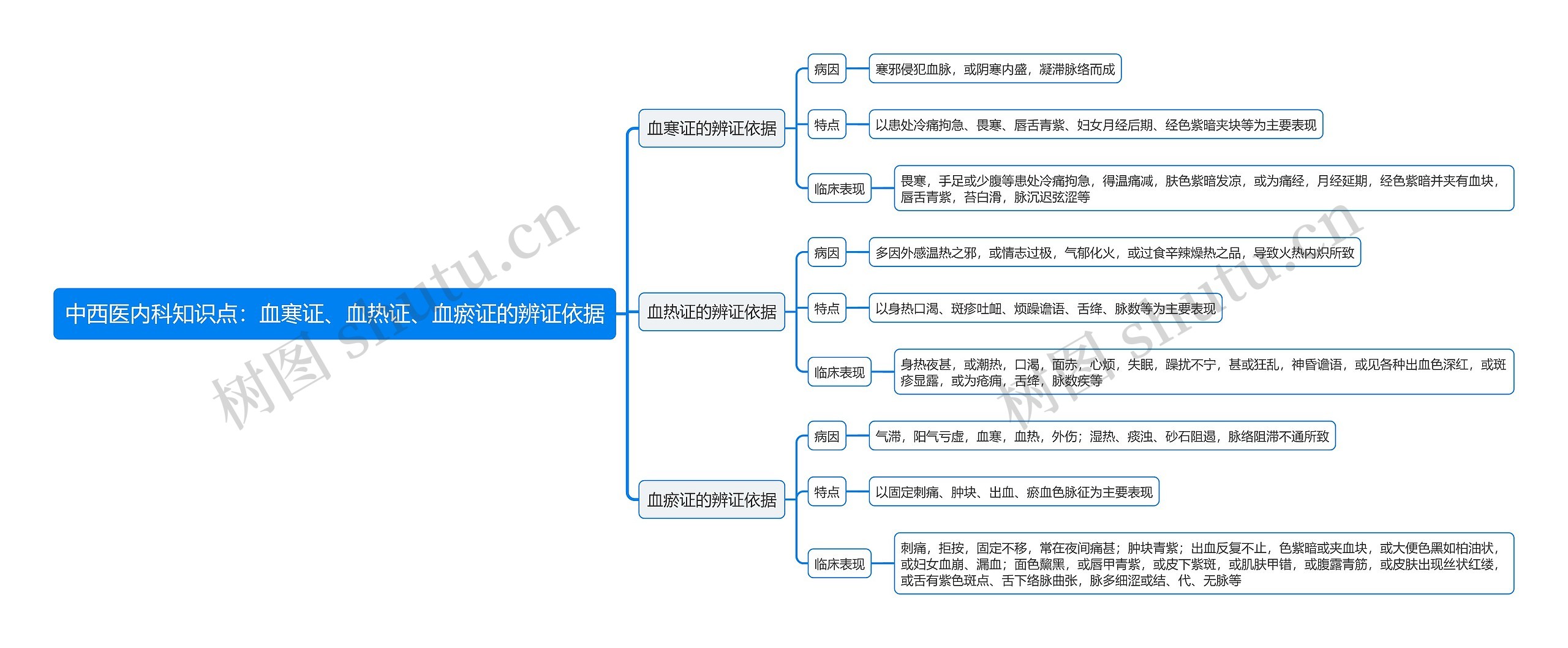 中西医内科知识点：血寒证、血热证、血瘀证的辨证依据思维导图