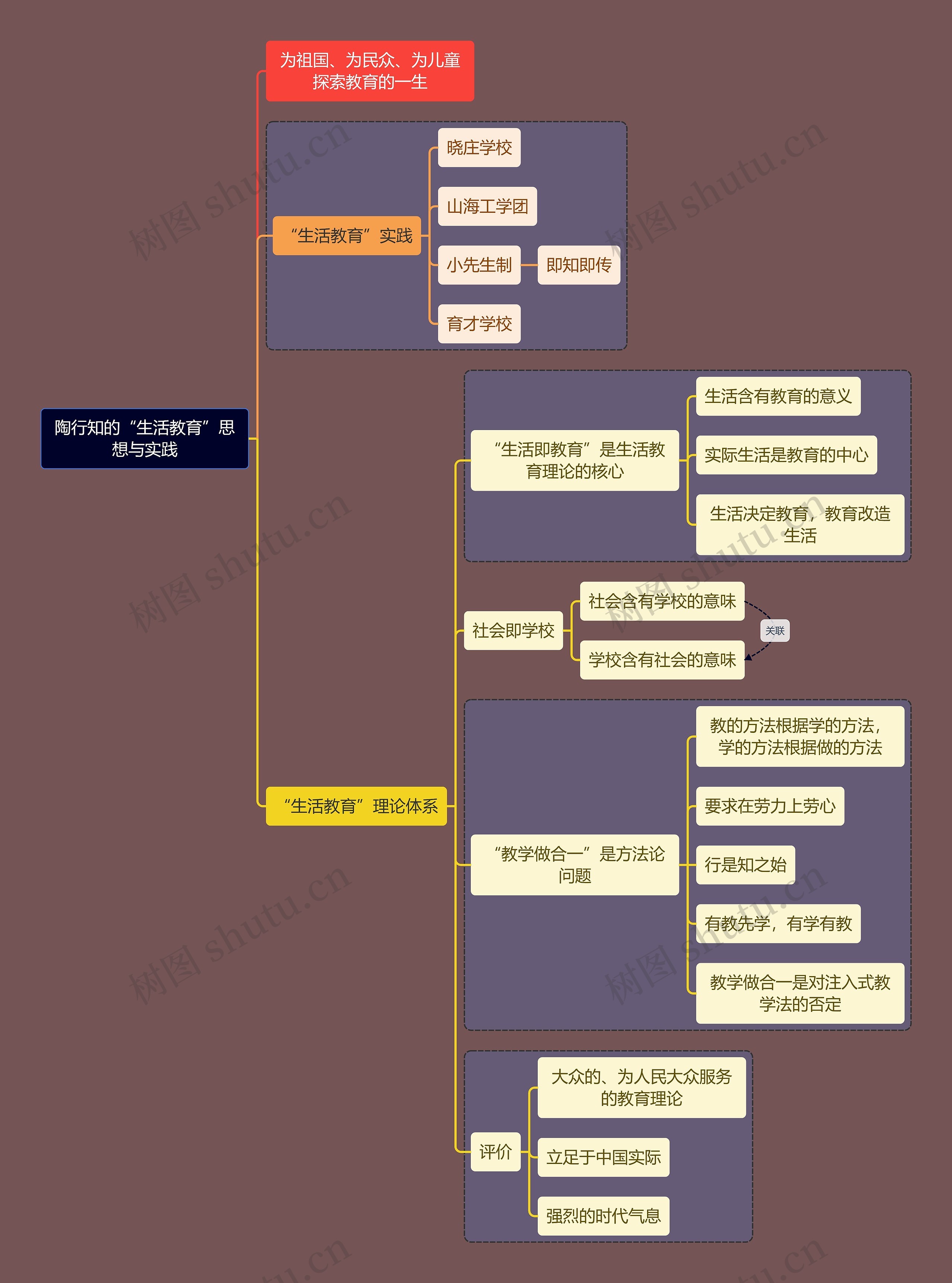 教资考试陶行知知识点思维导图