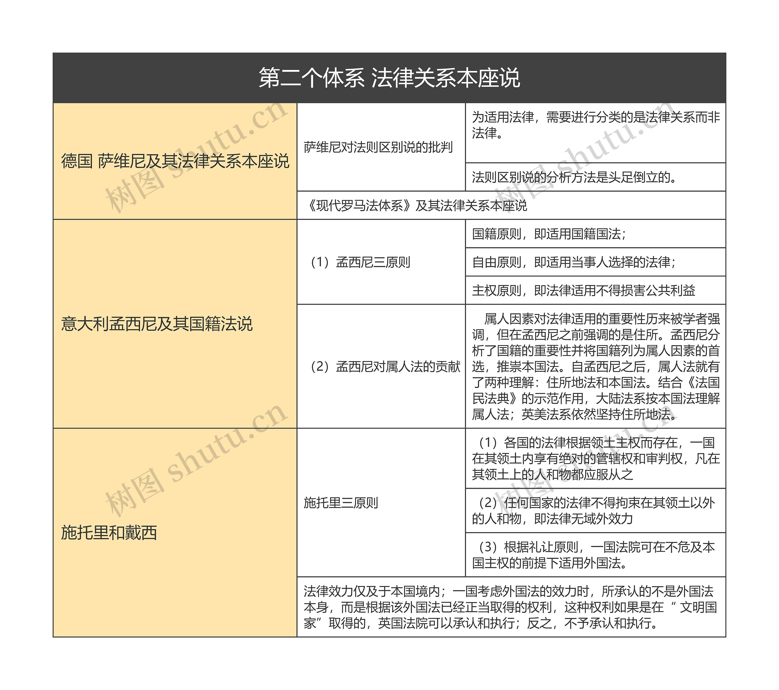 第二个体系 法律关系本座说的思维导图