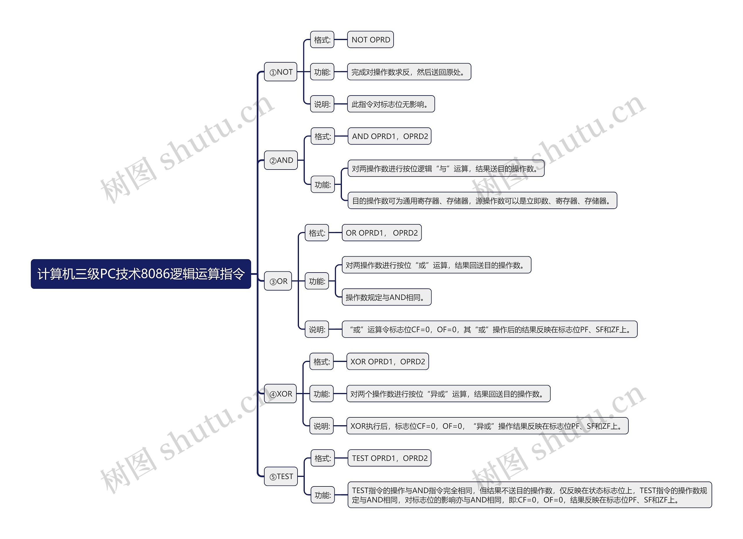 计算机三级PC技术8086逻辑运算指令思维导图