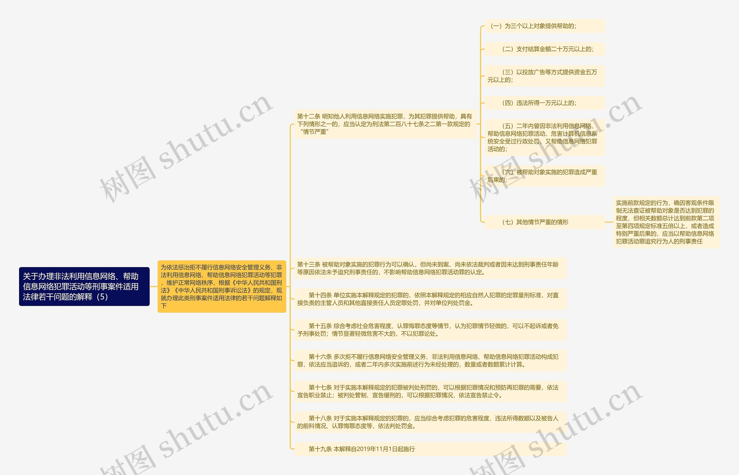 《关于办理非法利用信息网络、帮助信息网络犯罪活动等刑事案件适用法律若干问题的解释（5）》思维导图