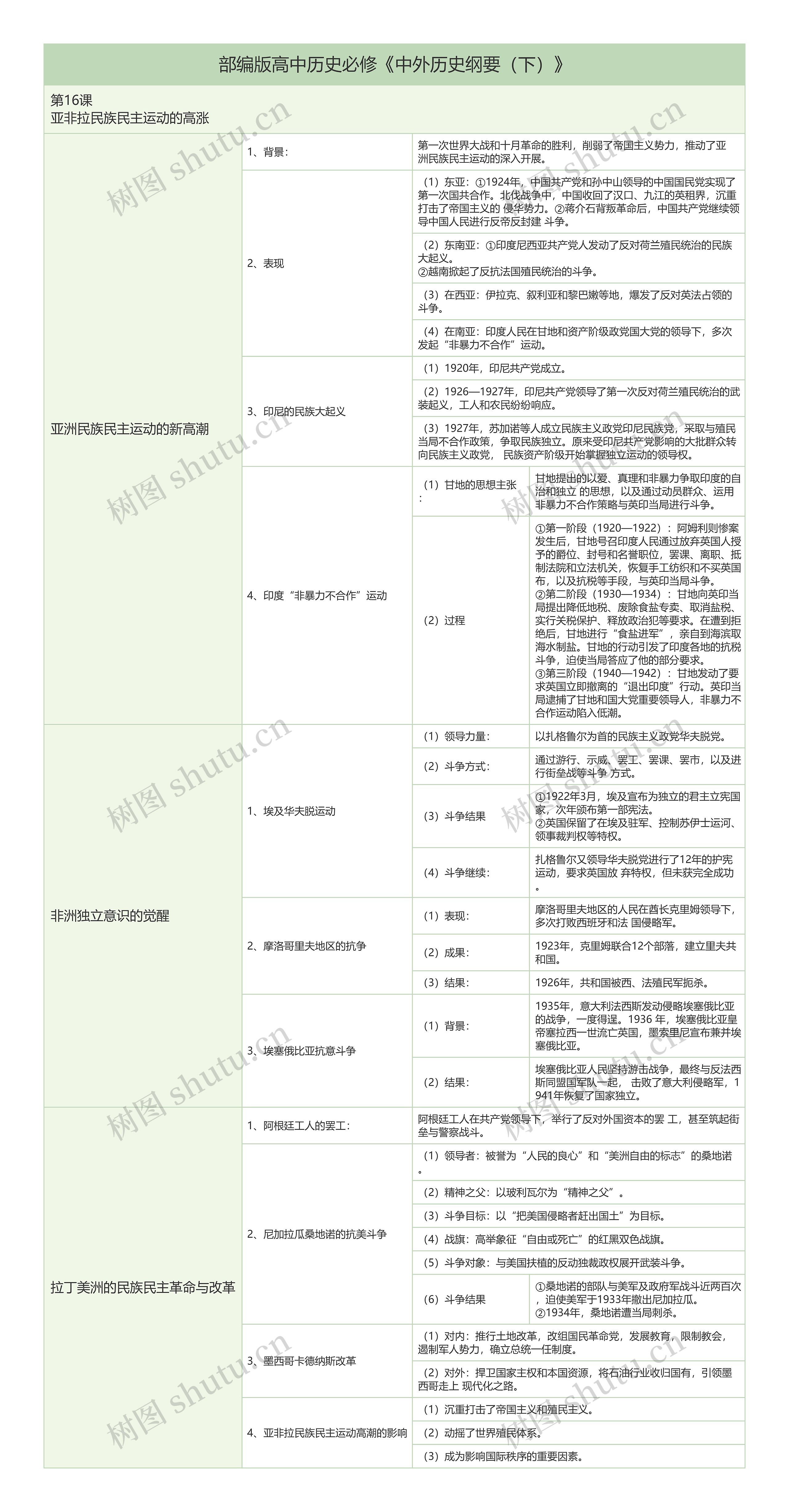 部编版高中历史必修《中外历史纲要（下）》第16课知识总结树形表格