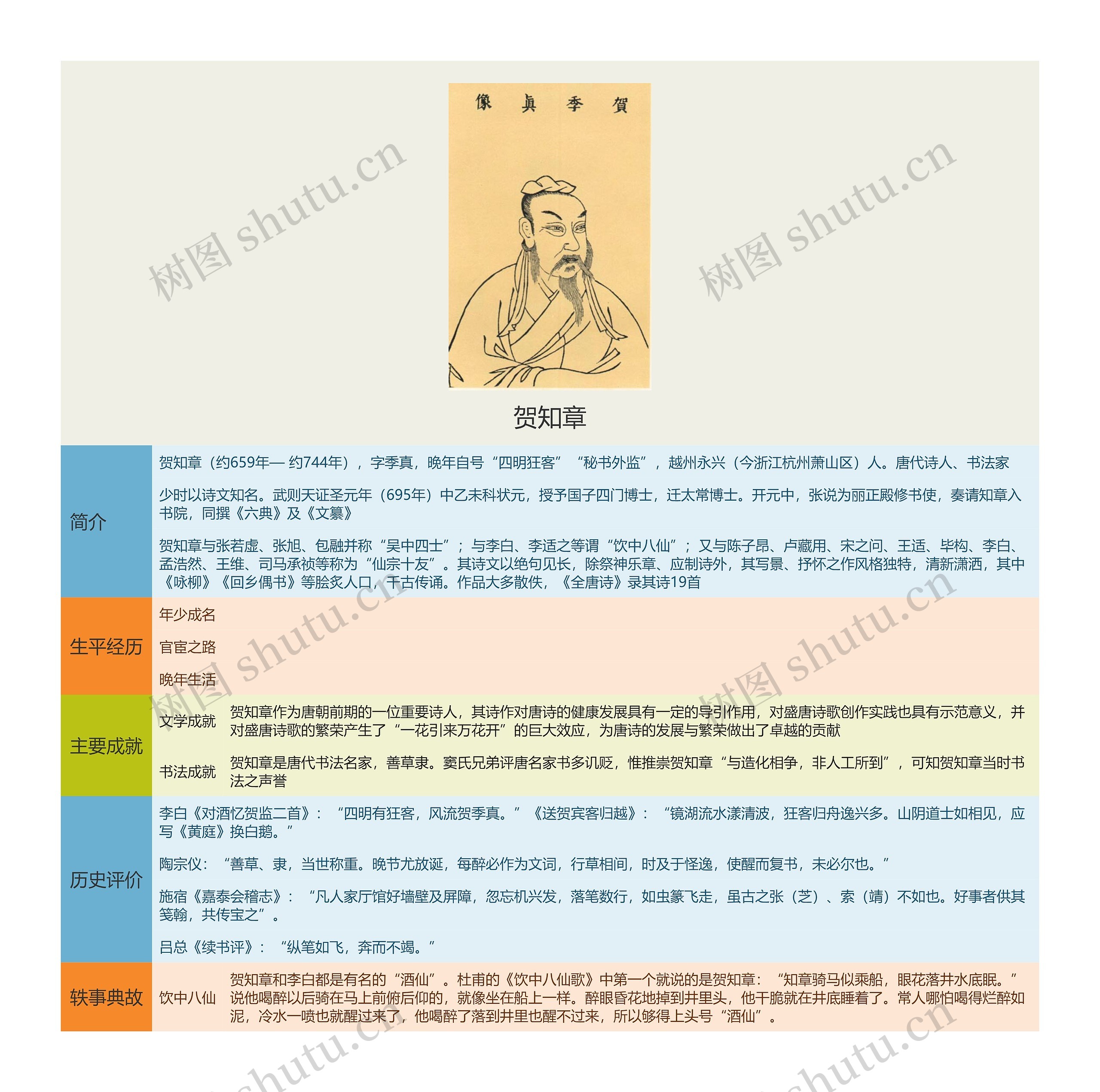 贺知章思维导图