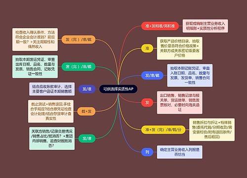 财务会计知识可供选择思维导图