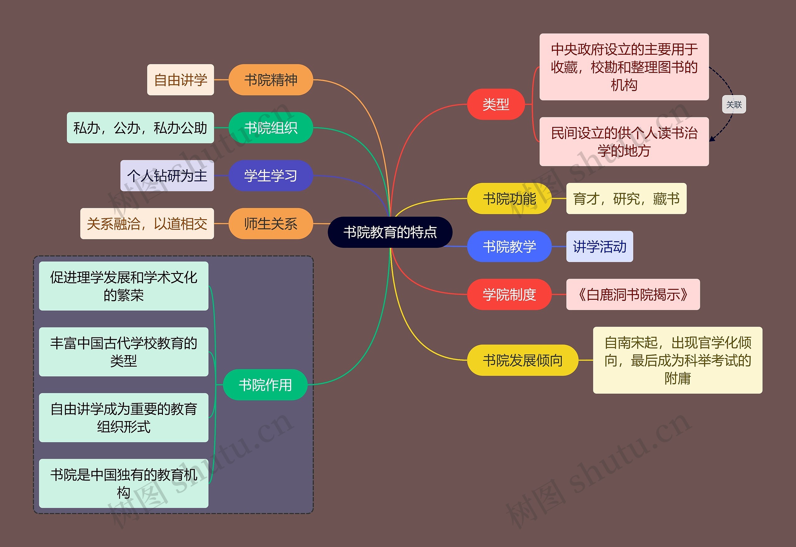 教资考试书院特点知识点思维导图