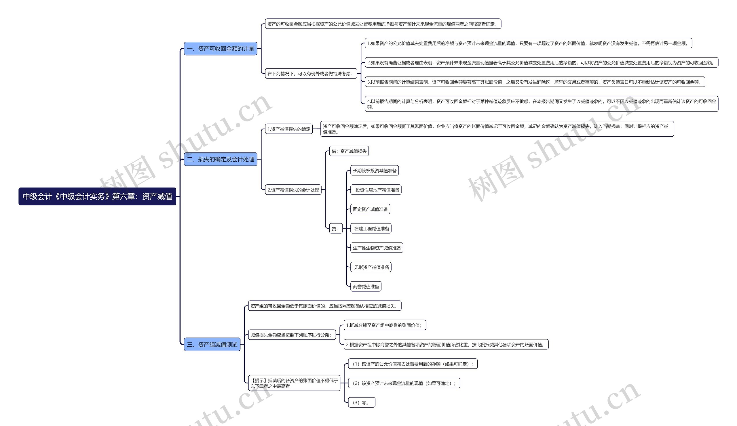 中级会计《中级会计实务》第六章：资产减值思维导图