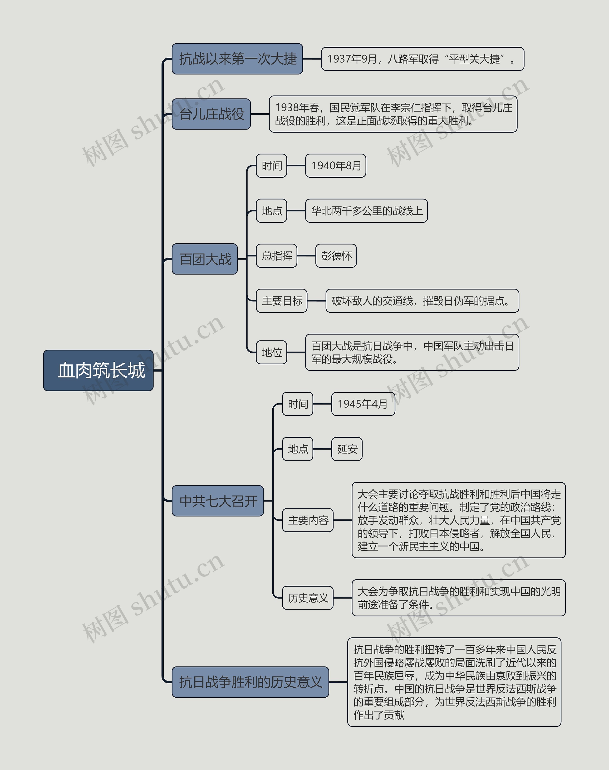  八年级上册历史血肉筑长城的思维导图