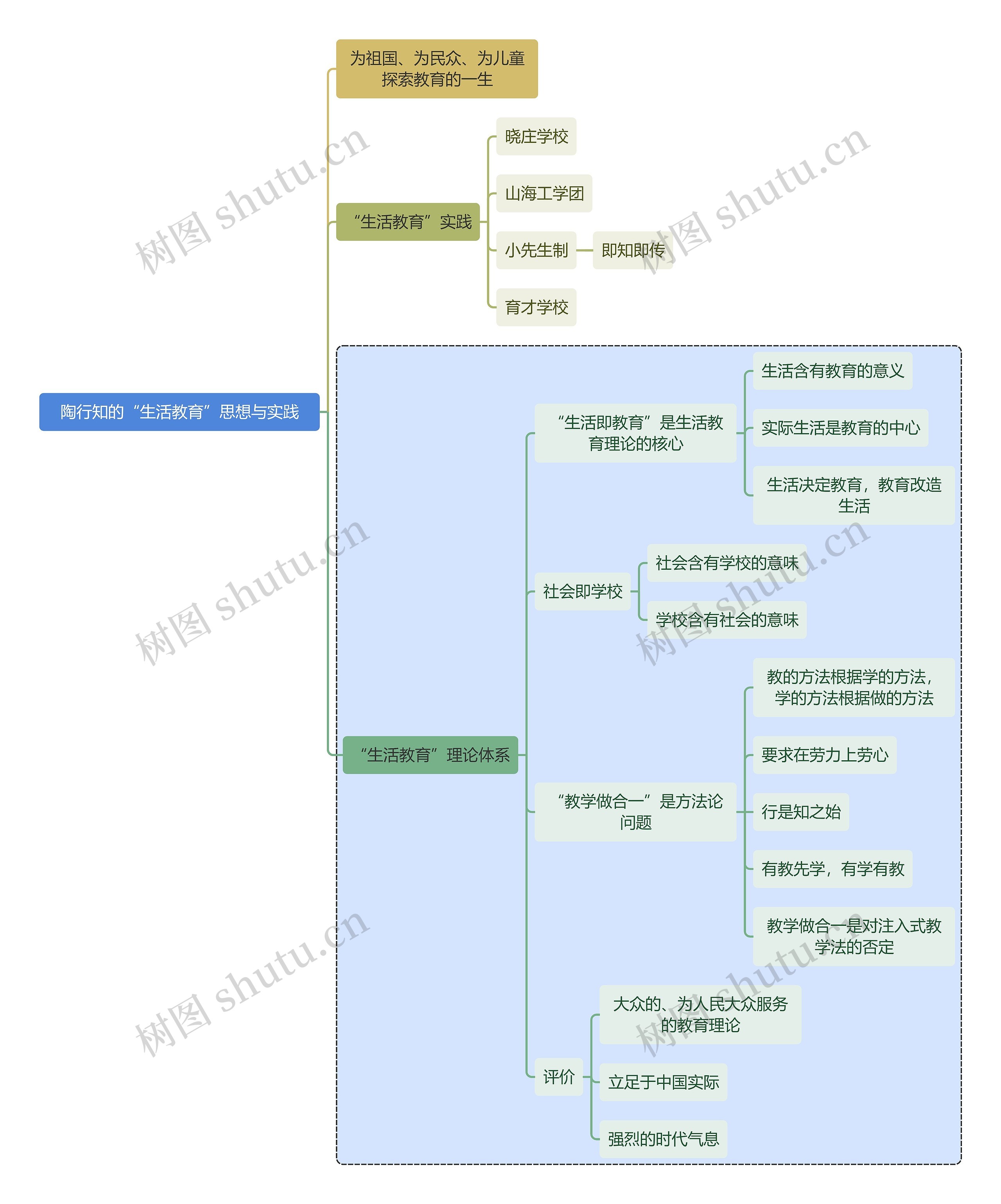 教师资格考试陶行知的“生活教育”思想与实践知识点思维导图