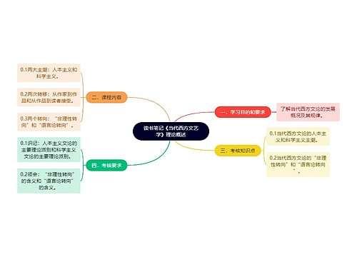 读书笔记《当代西方文艺学》理论概述