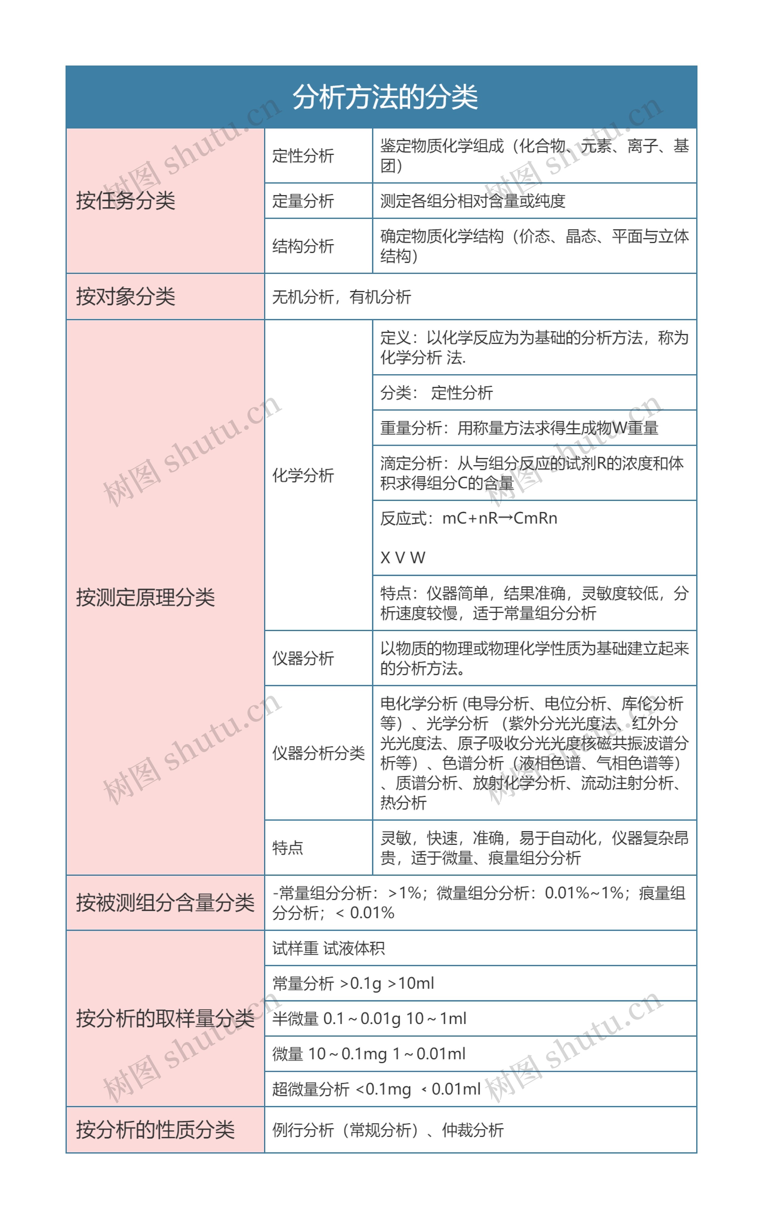 分析化学   分析方法的分类思维导图