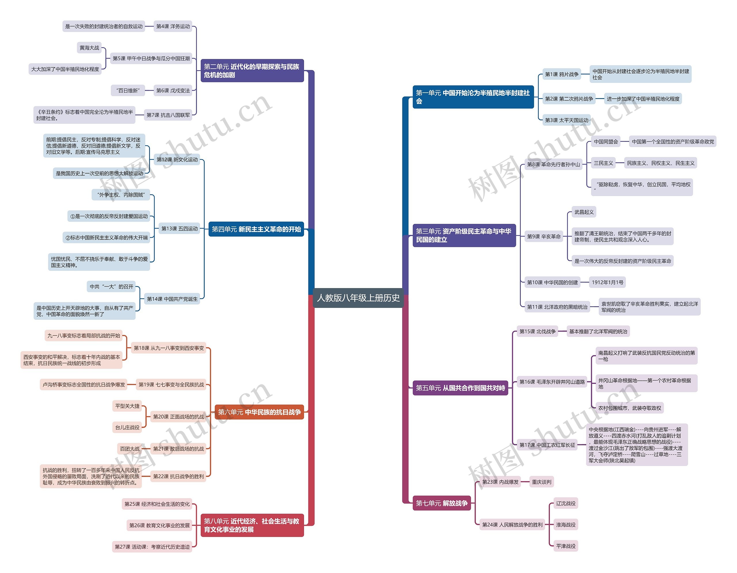 人教版八年级上册历史思维导图