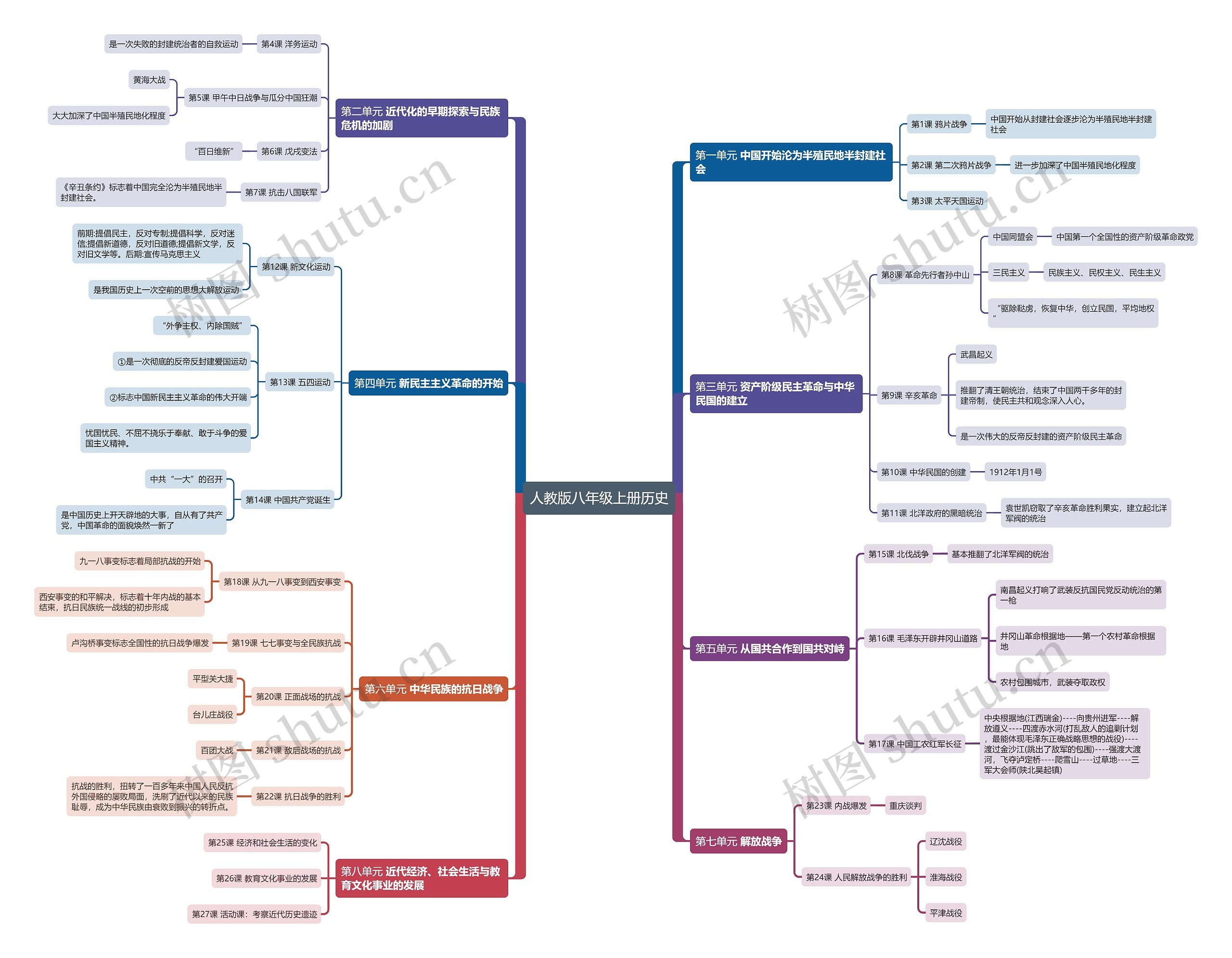 人教版八年级上册历史思维导图高清图 人教版八年级上册历史思维导图