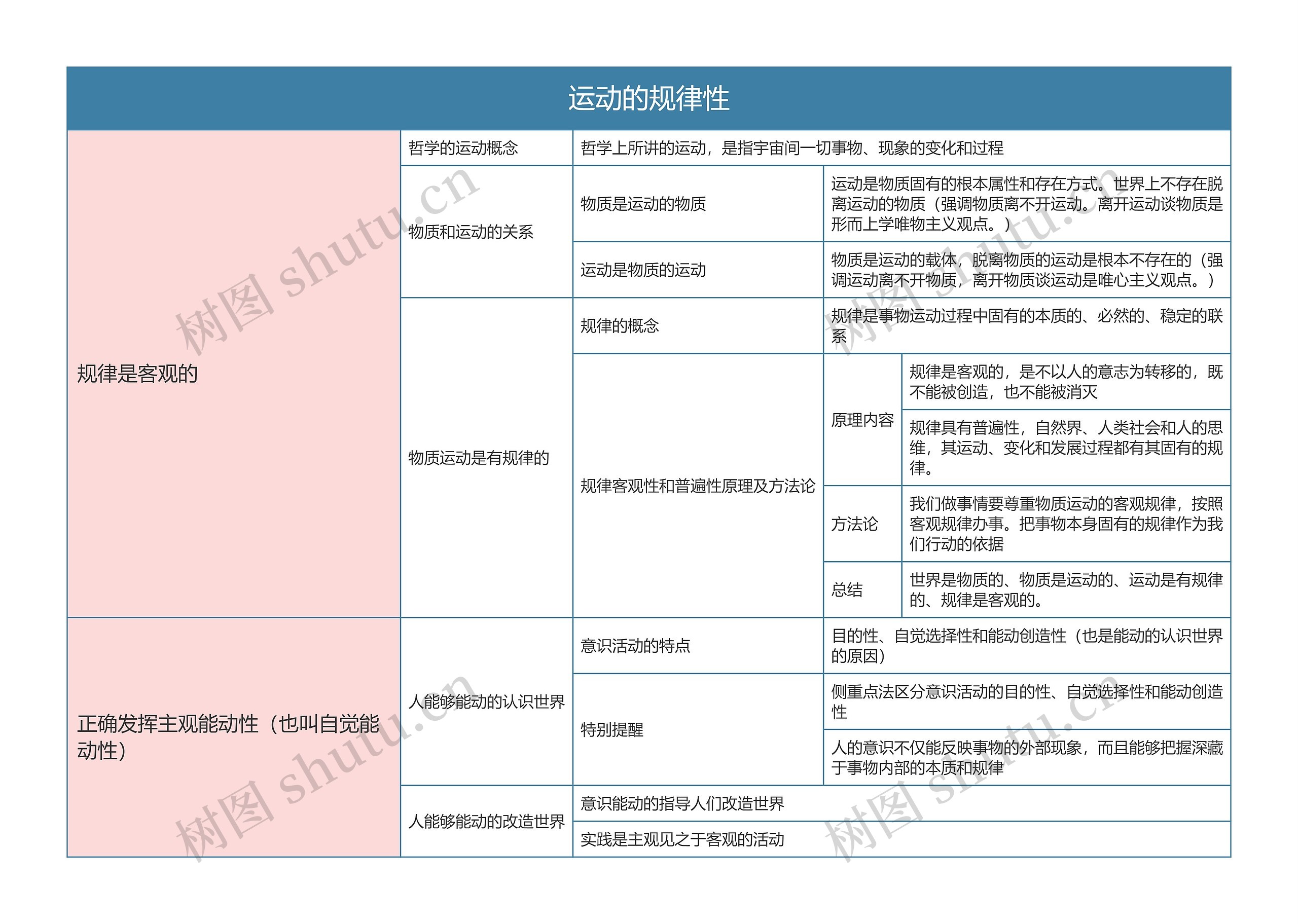 部编版政治必修四第一单元运动的规律性思维导图