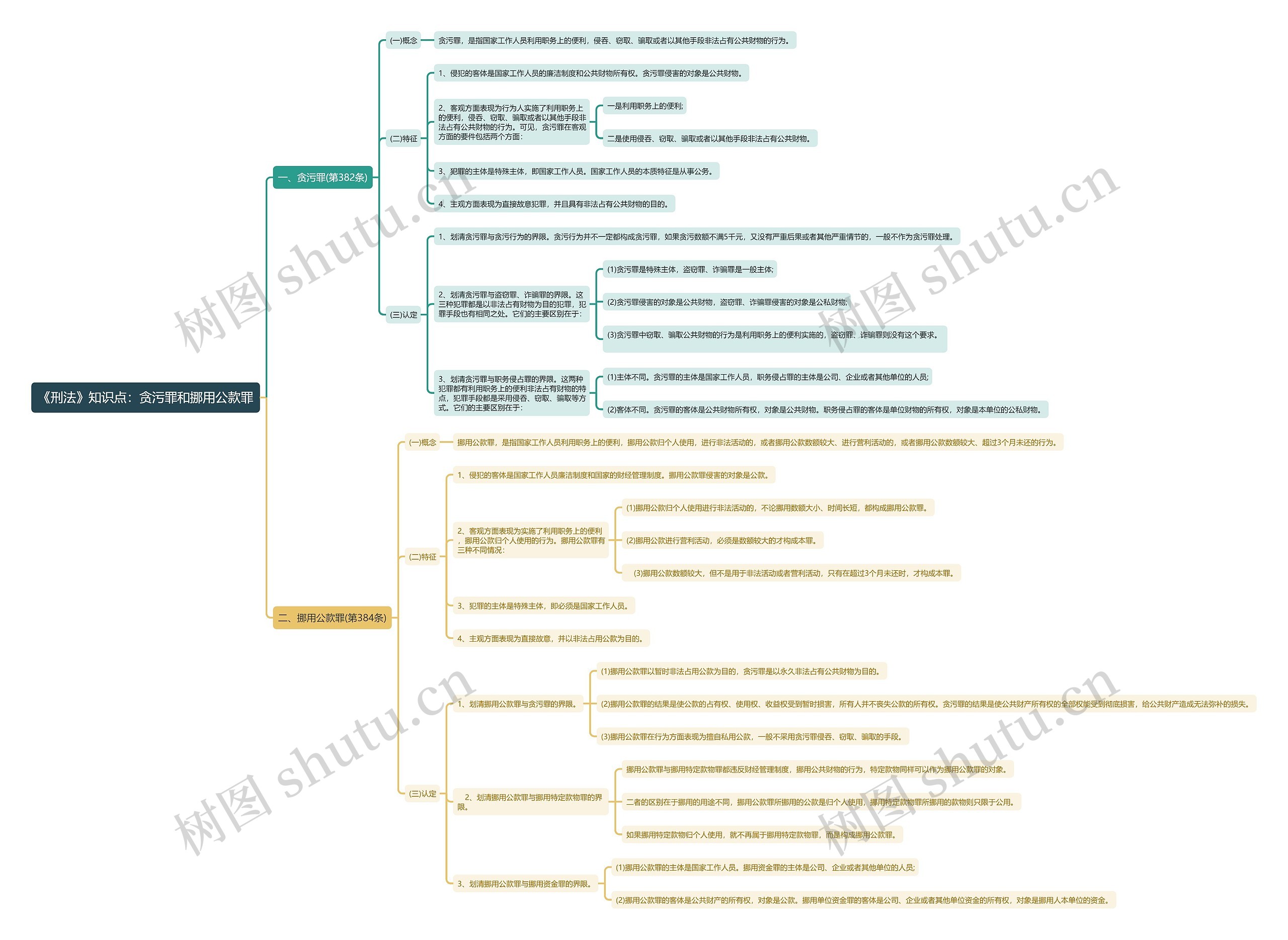 《刑法》知识点：贪污罪和挪用公款罪思维导图