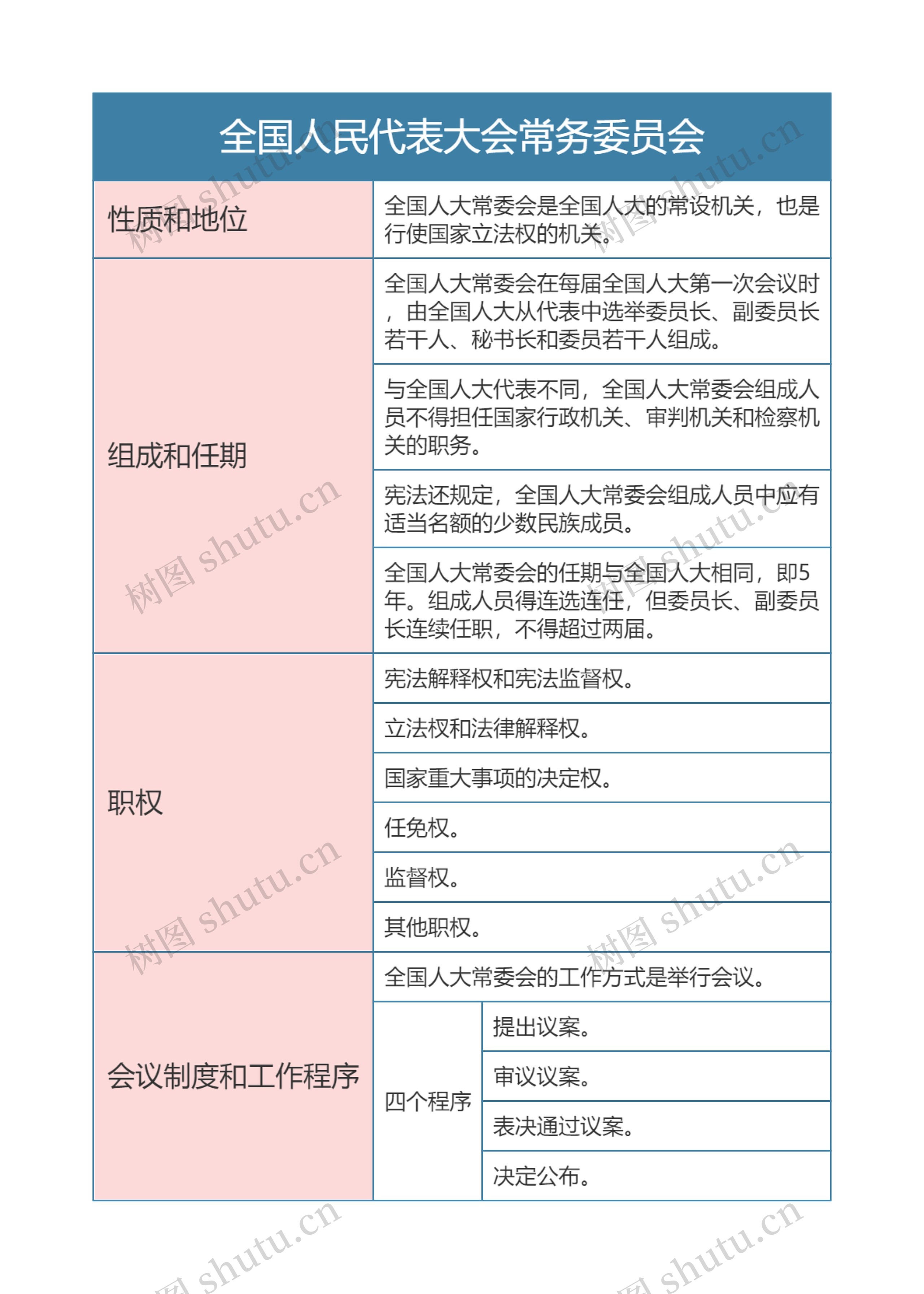 宪法  全国人民代表大会常务委员会思维导图