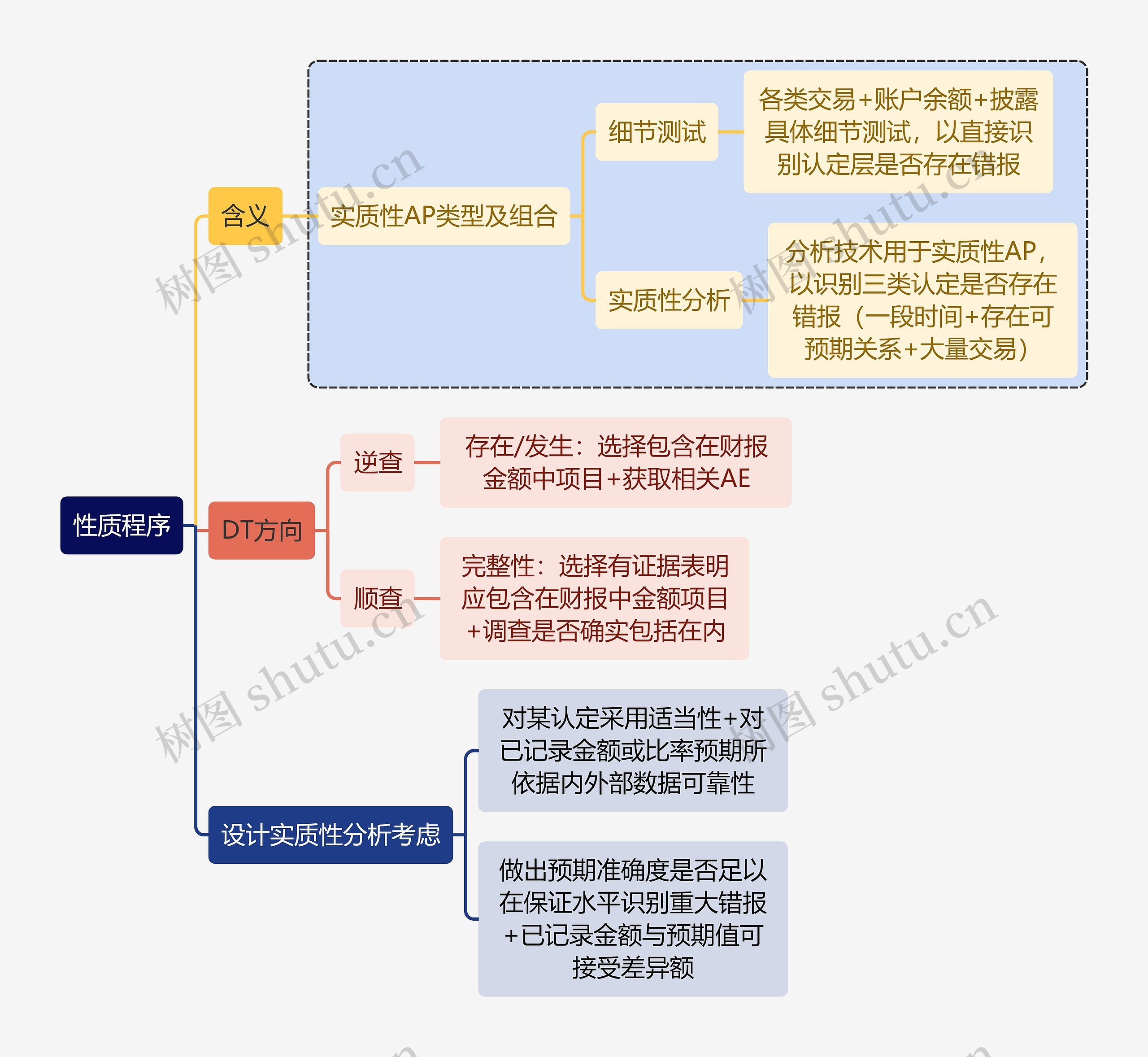 审计知识性质程序思维导图