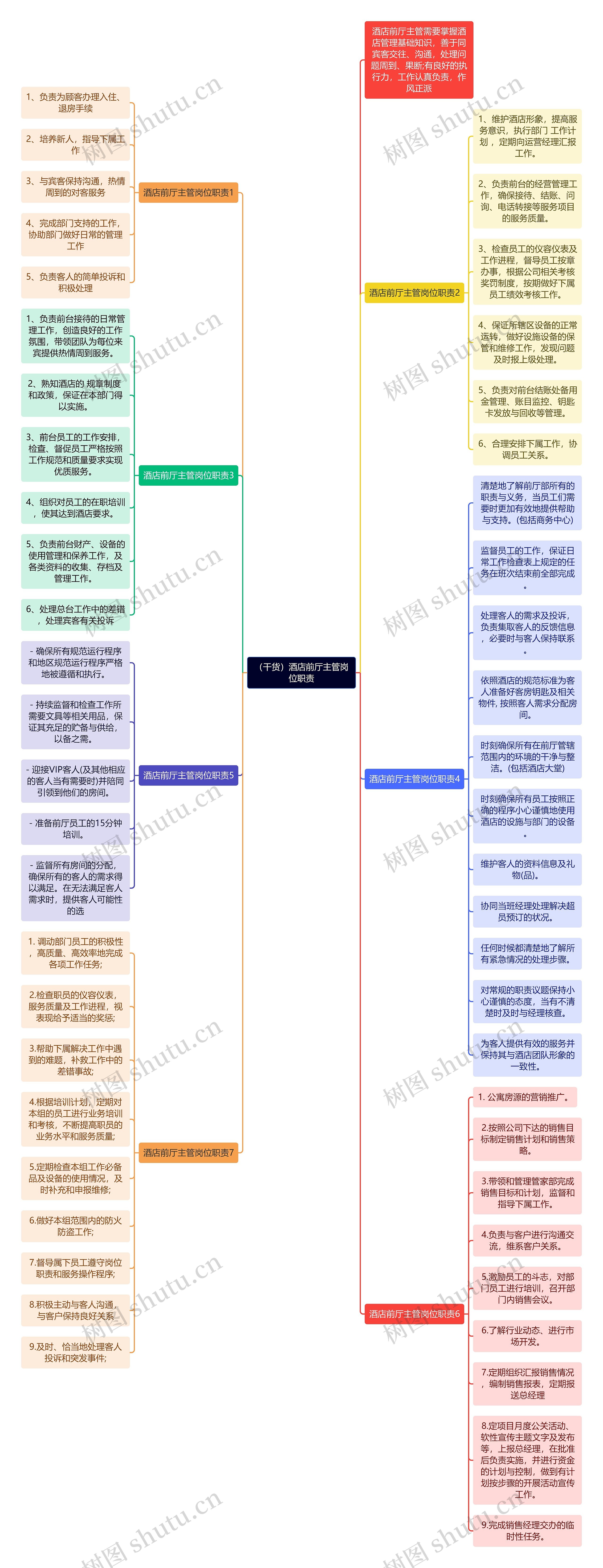 （干货）酒店前厅主管岗位职责思维导图