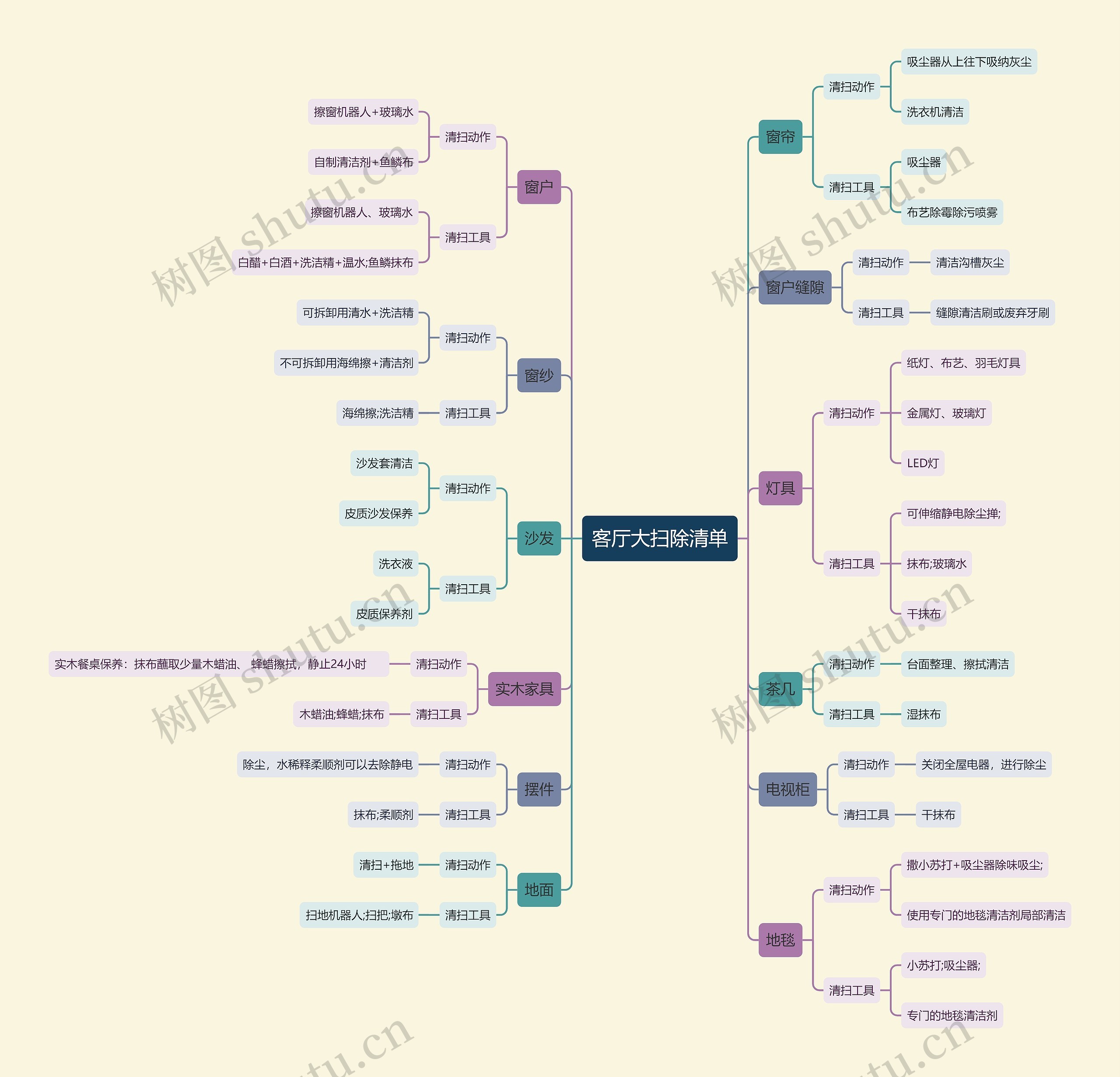 客厅大扫除清单思维导图高清图 客厅大扫除清单思维导图