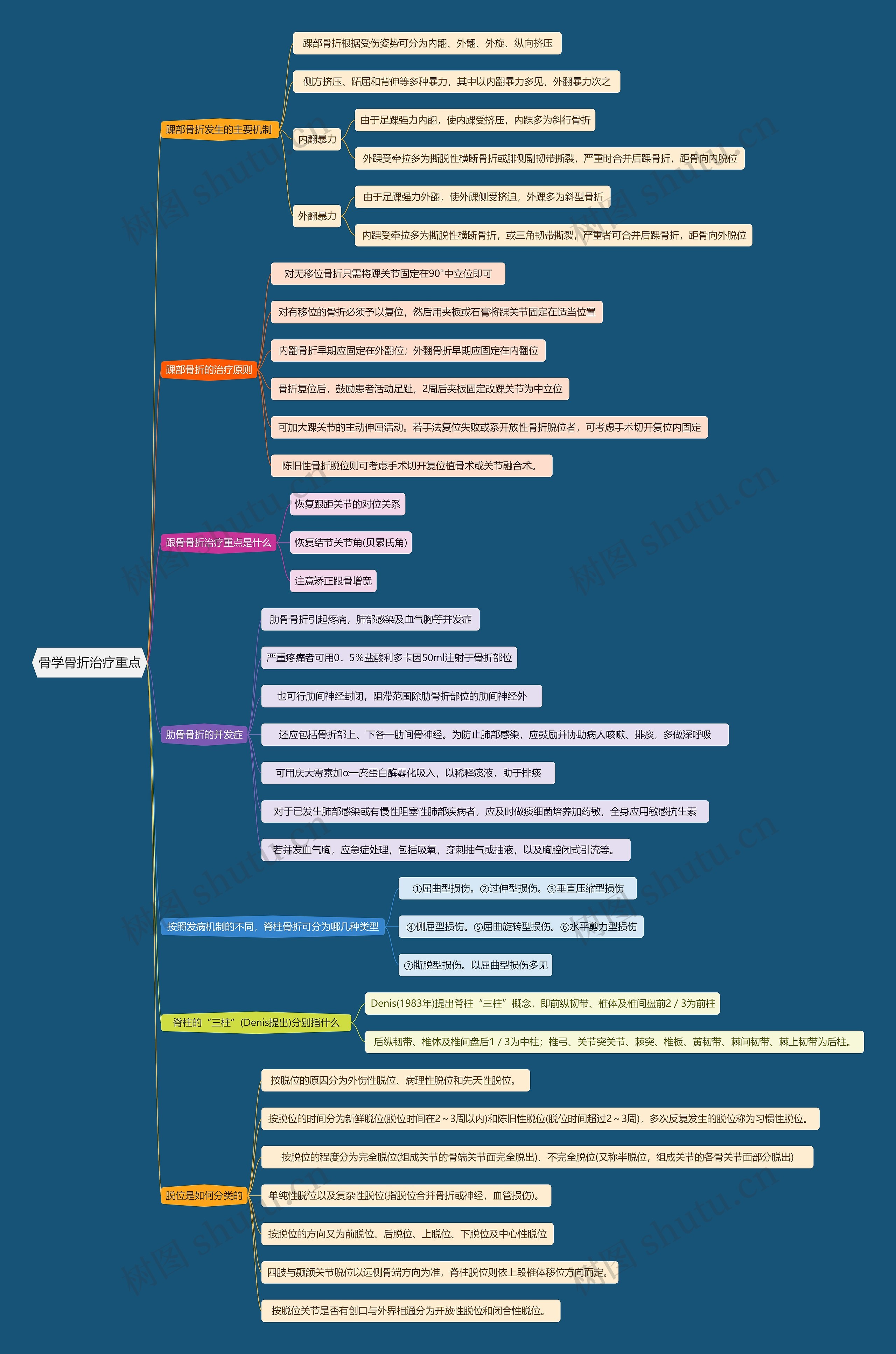 骨学骨折治疗重点思维导图