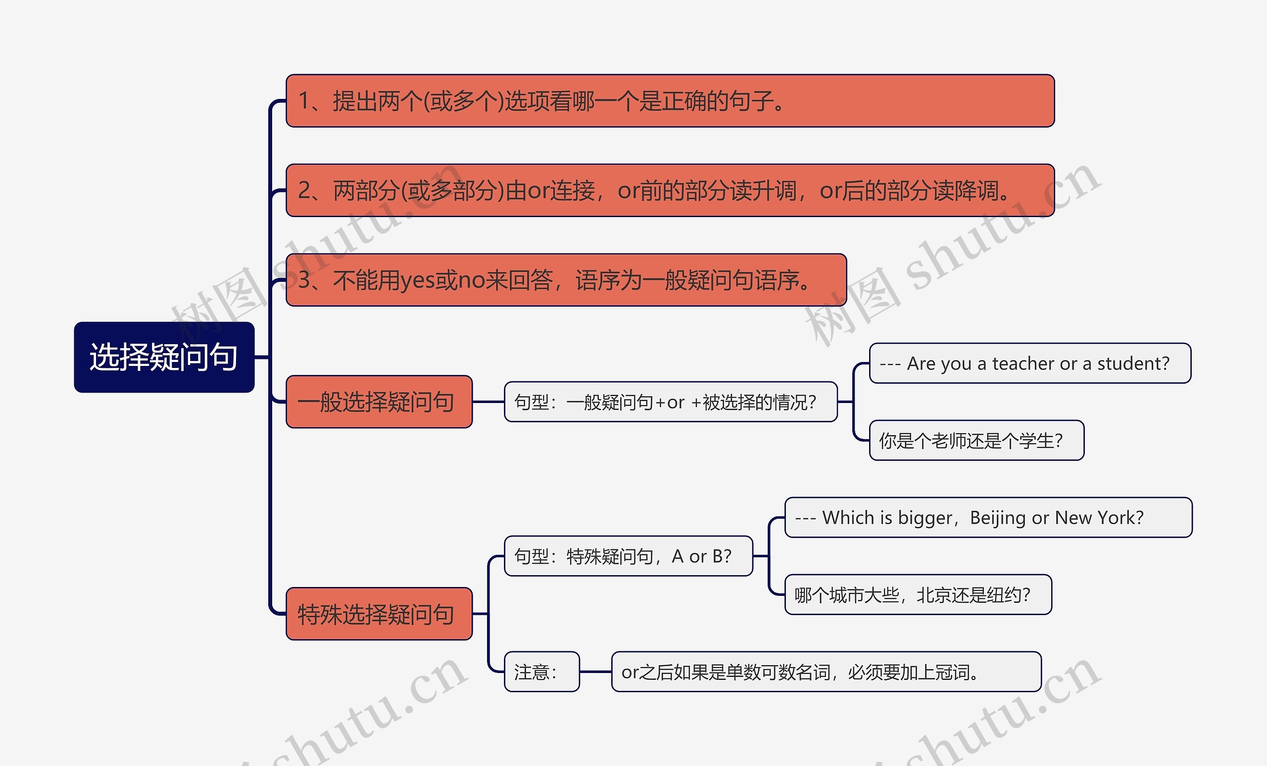 选择疑问句知识点