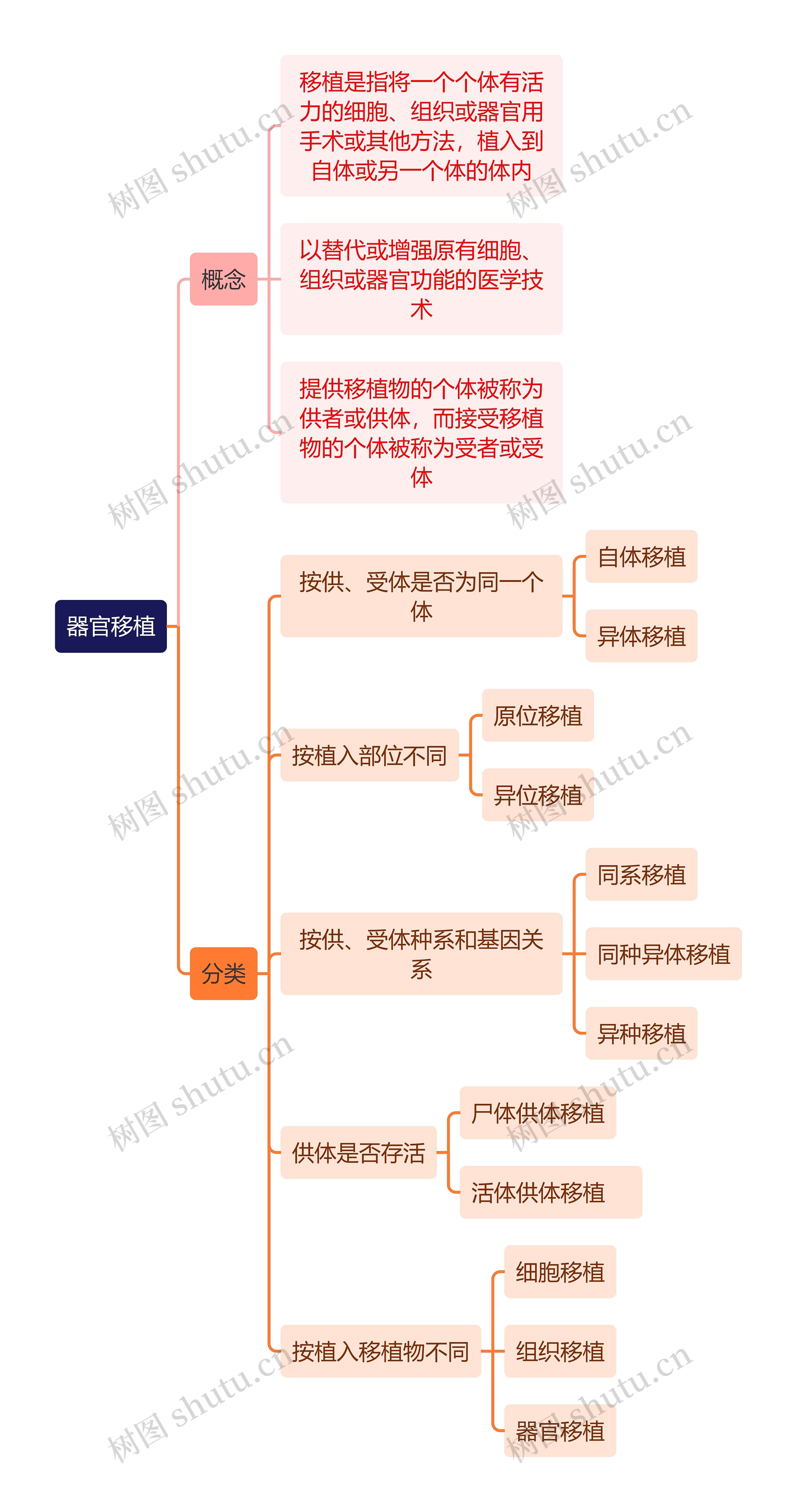医学知识器官移植思维导图高清图 医学知识器官移植思维导图