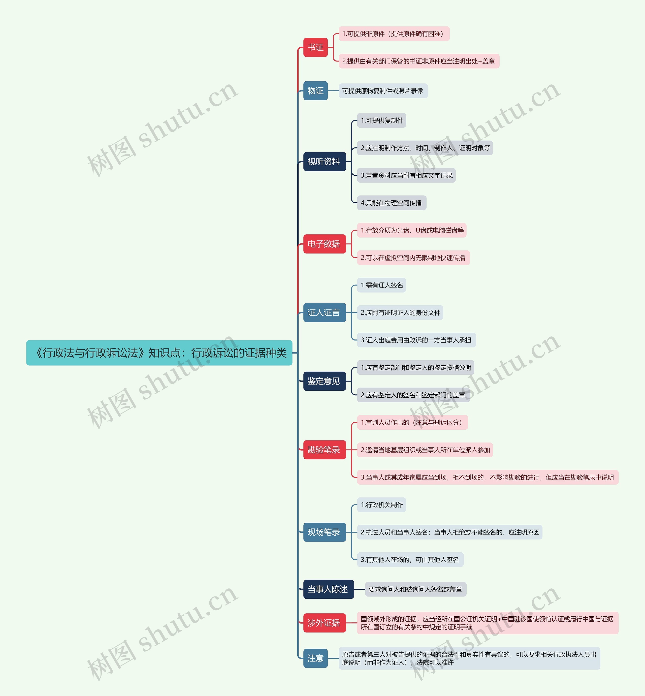 《行政法与行政诉讼法》知识点:行政诉讼的证据种类思维导图高清图 《行政法与行政诉讼法》知识点:行政诉讼的证据种类思维导图