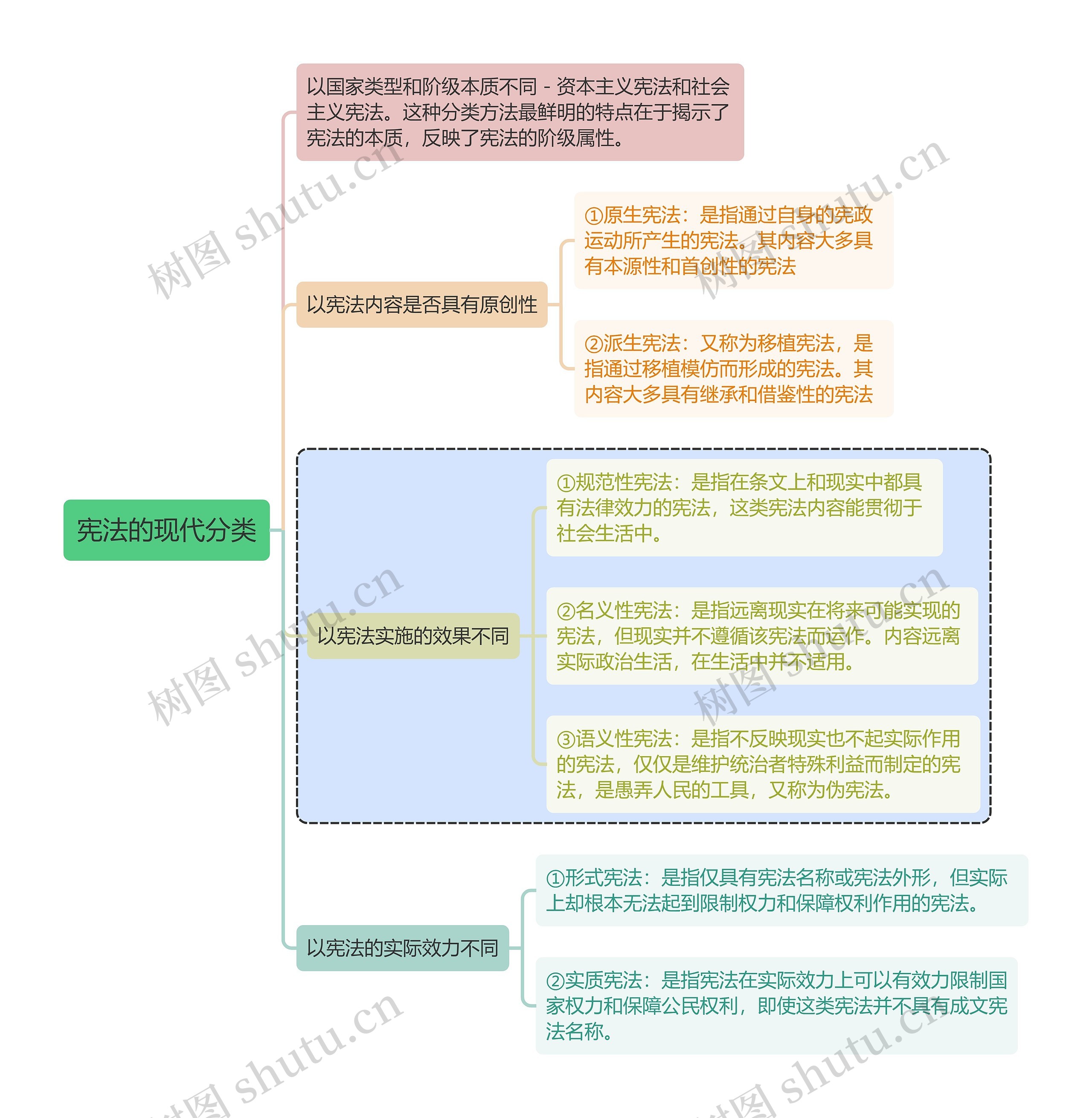 宪法知识宪法的现代分类思维导图