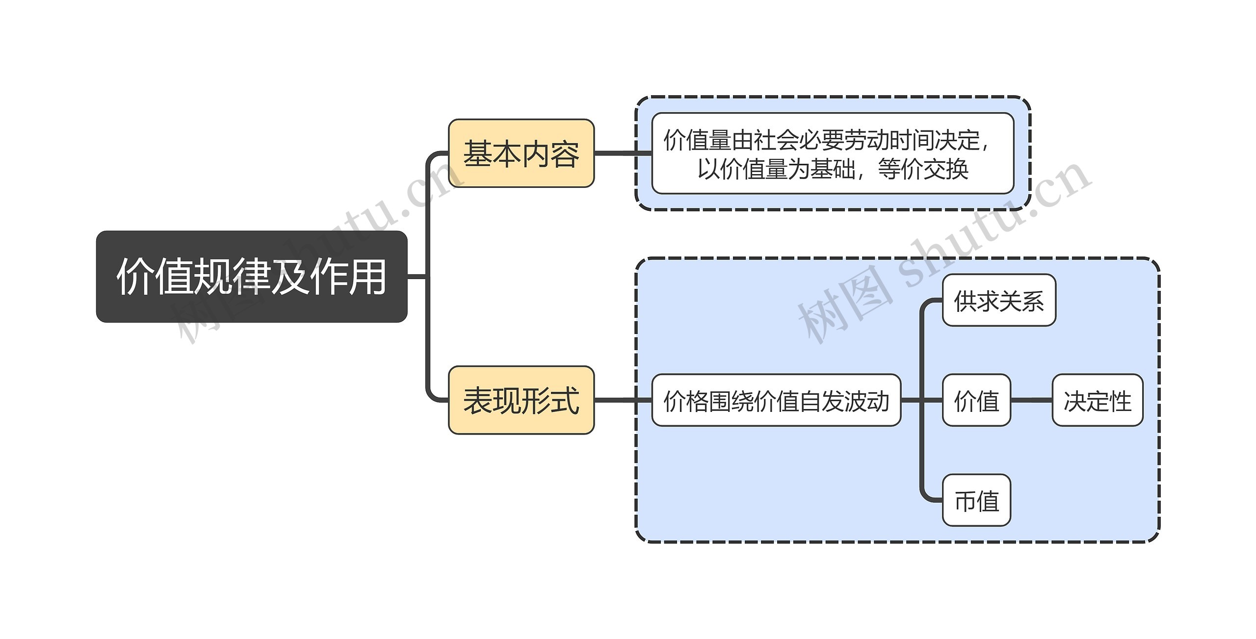 马原知识价值规律及作用思维导图