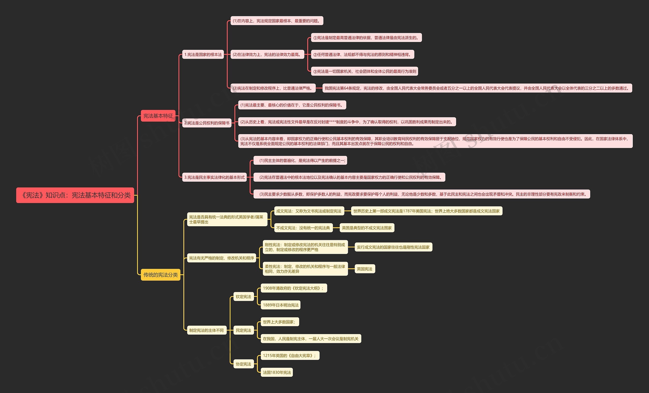 《宪法》知识点：宪法基本特征和分类思维导图