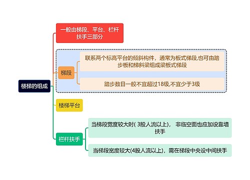 建筑学知识楼梯的组成思维导图