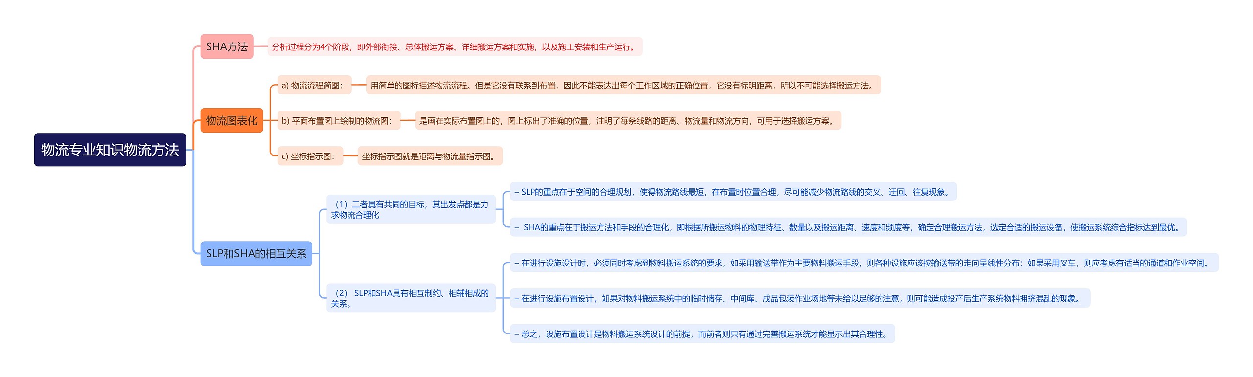 物流专业知识物流方法