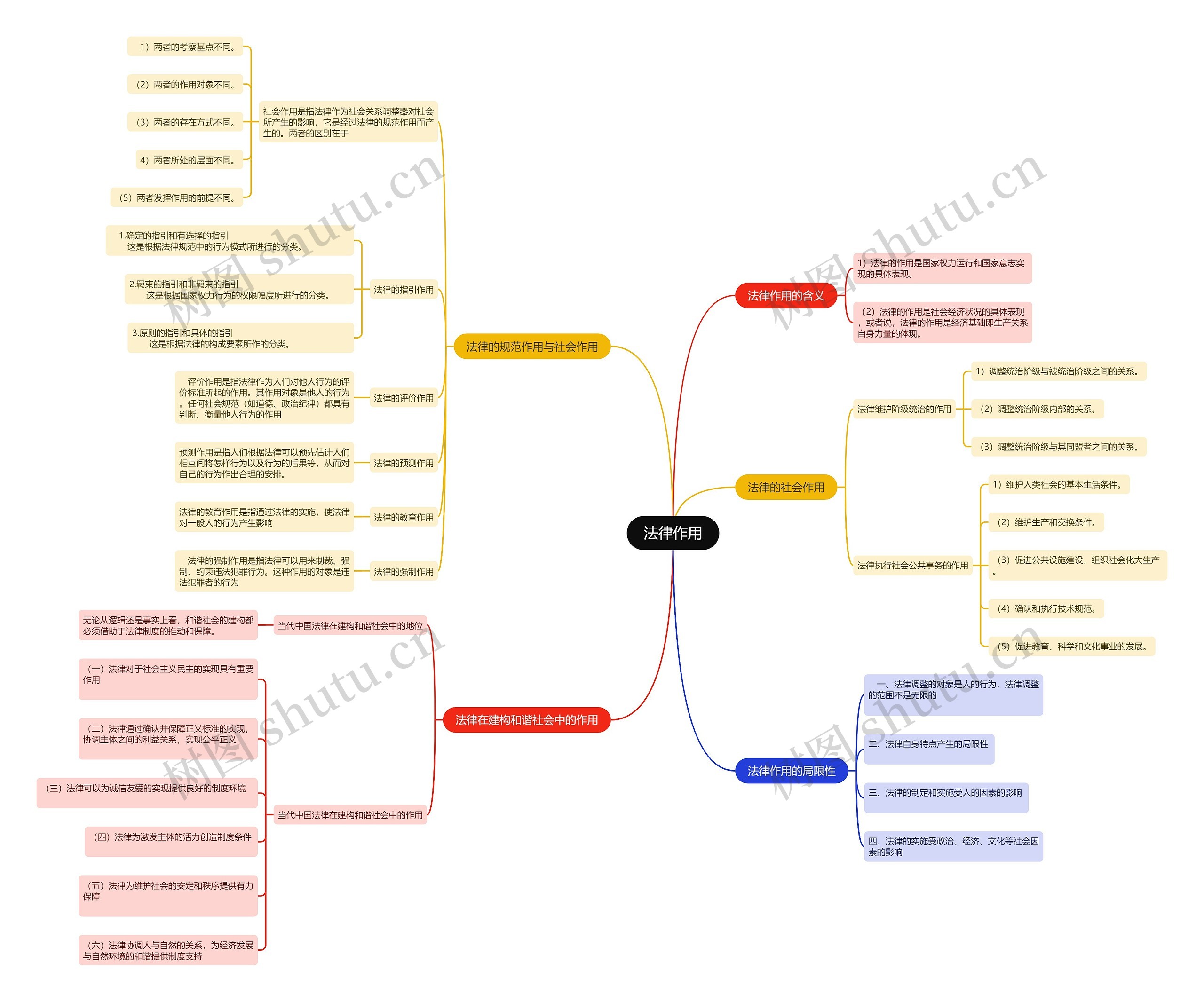 法律作用思维导图