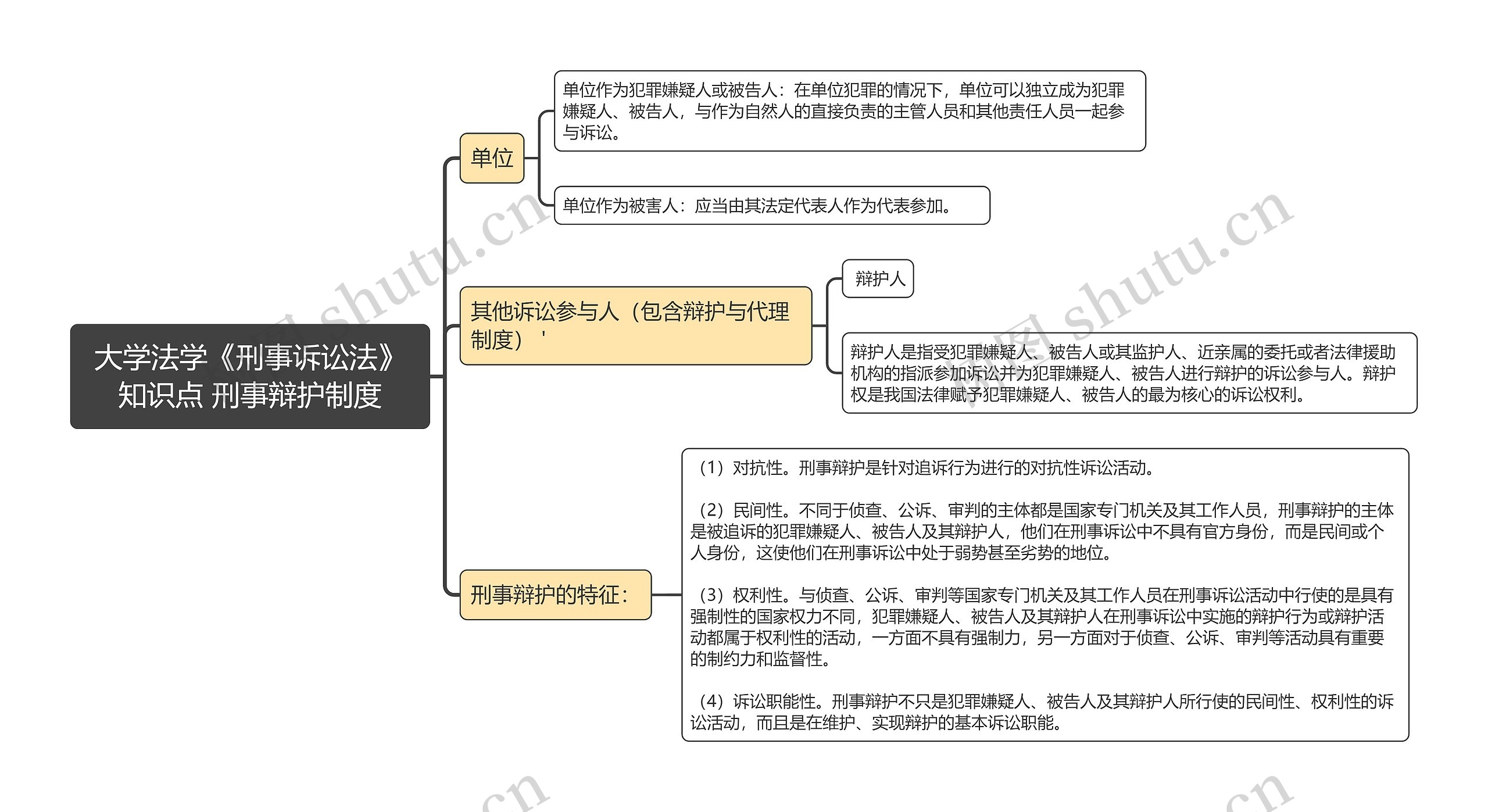 刑事辩护制度 大学法学《刑事诉讼法》知识点 思维导图