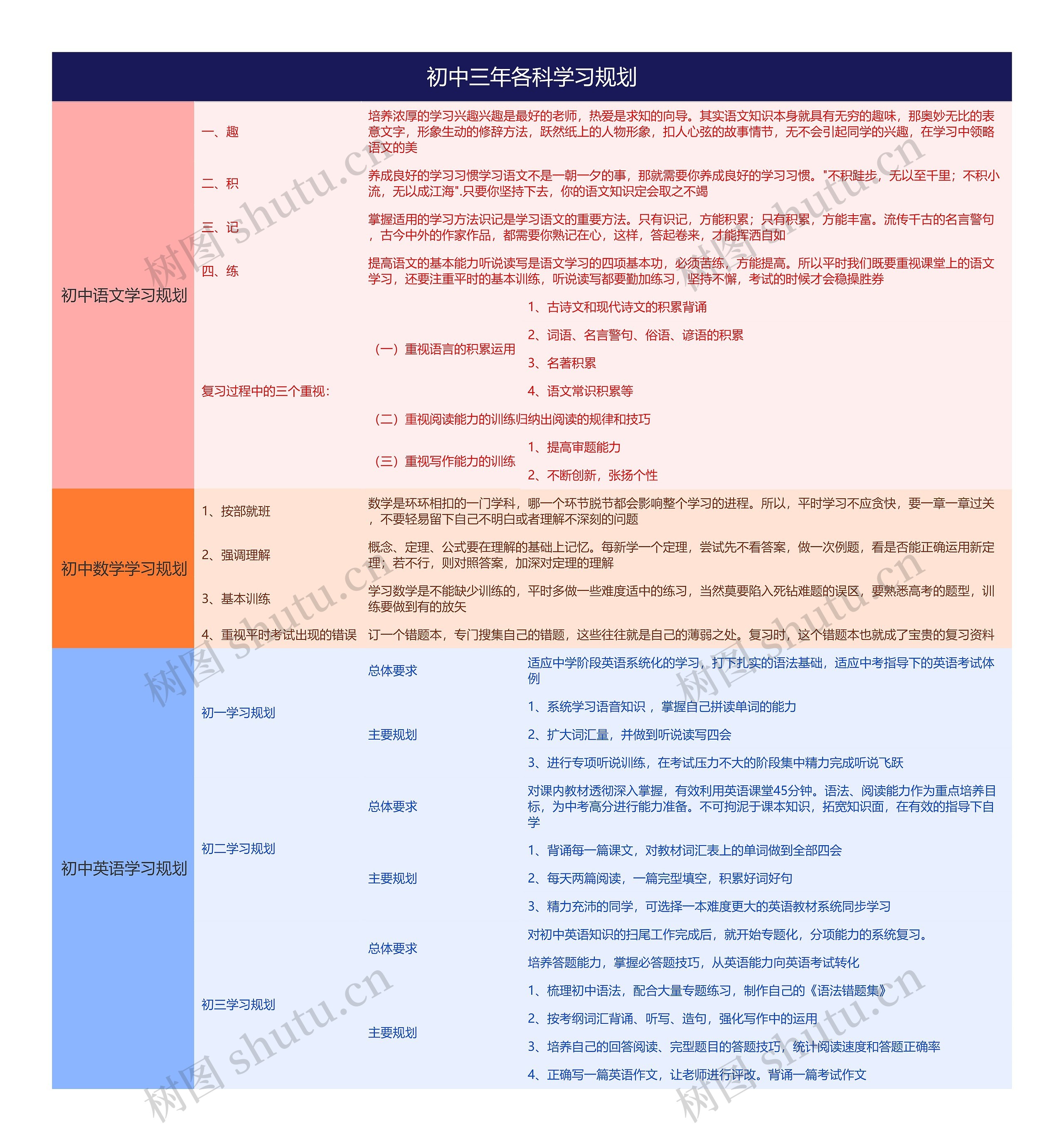初中三年各科学习规划思维导图高清图 初中三年各科学习规划思维导图