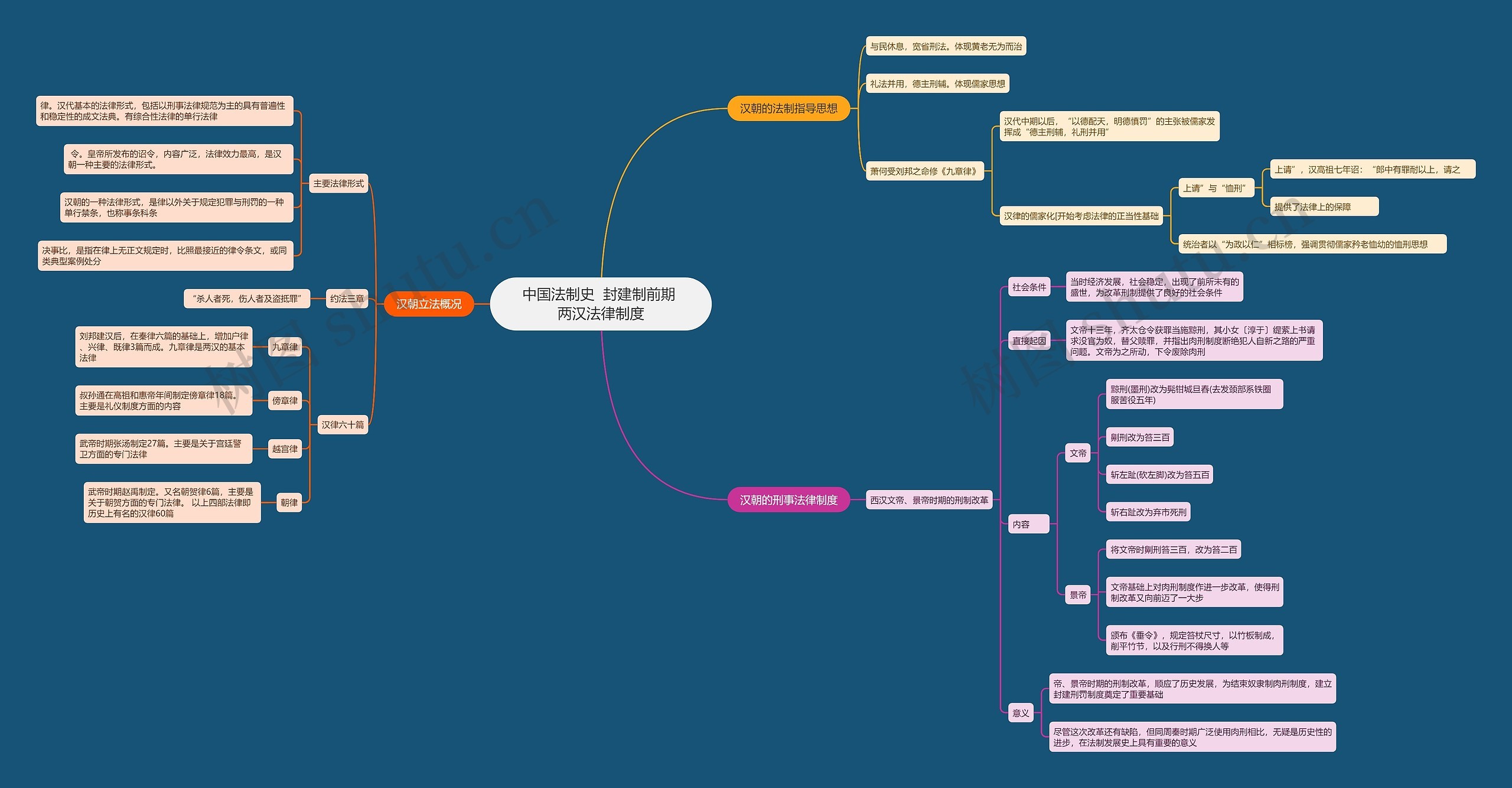 中国法制史  封建制前期 两汉法律制度思维导图