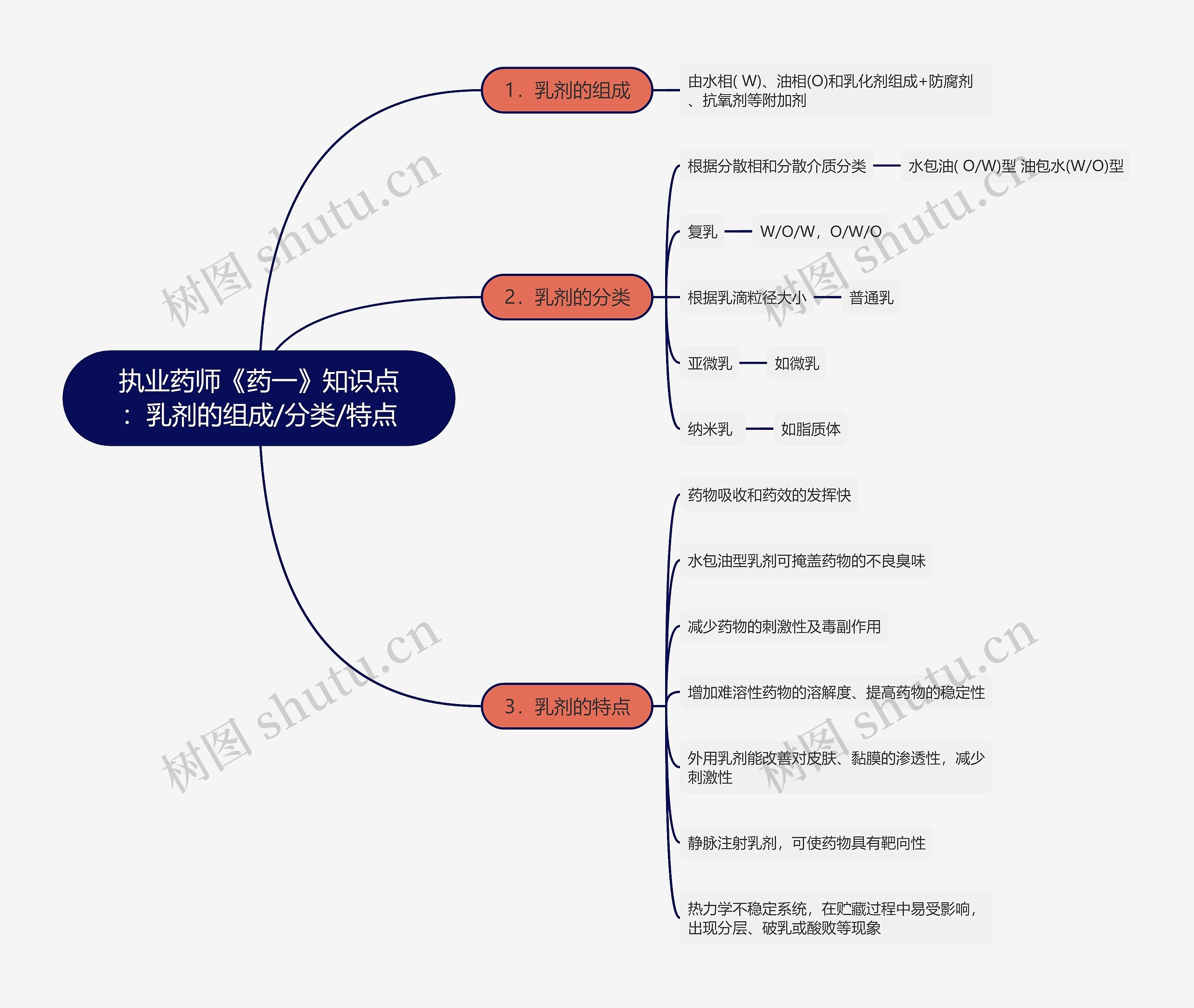 执业药师《药一》知识点：乳剂的组成/分类/特点