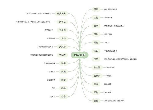 西汉官职思维导图