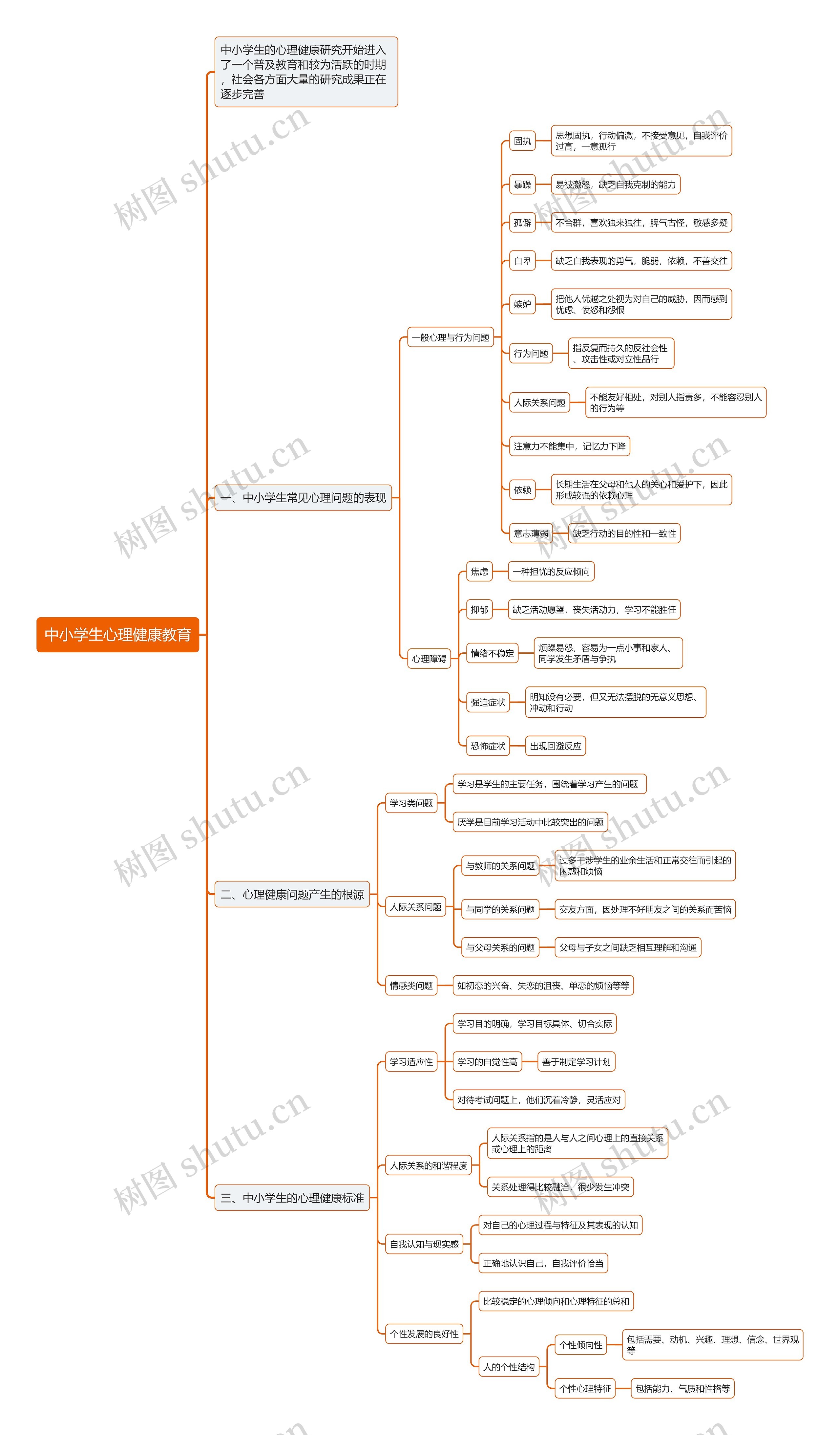 中小学生心理健康教育思维导图