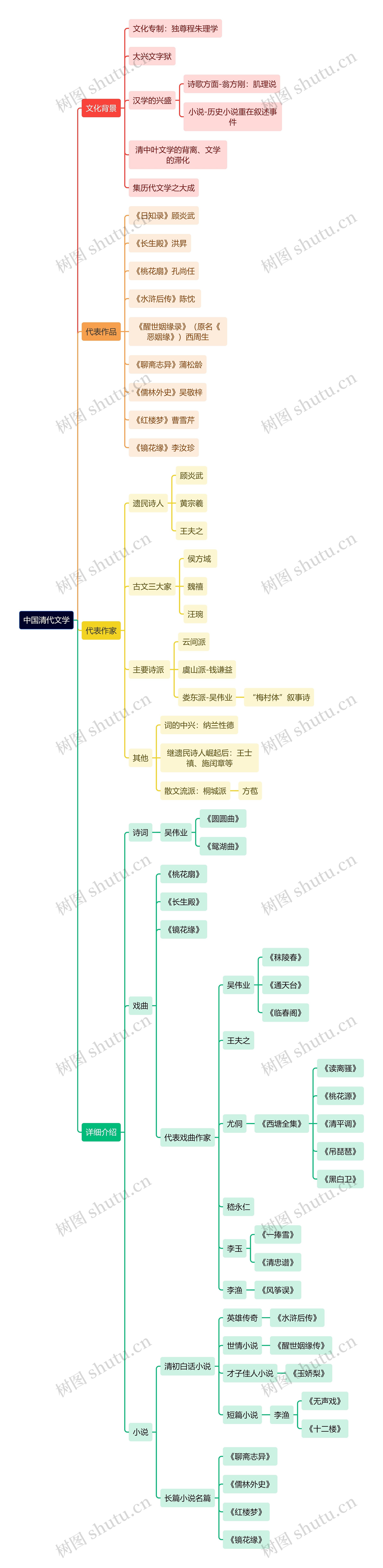 中国清代文学思维导图