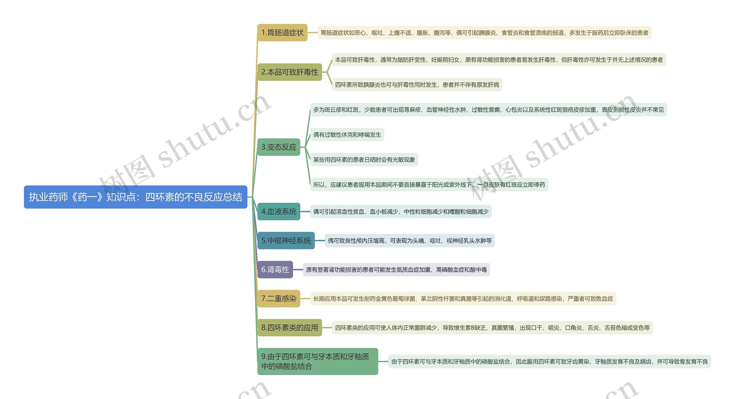 执业药师《药一》知识点：四环素的不良反应总结思维导图