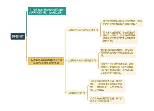 刑法知识驱逐出境思维导图