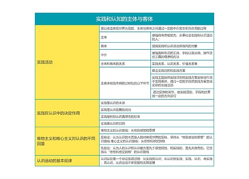 马克思主义基本原理实践和认知的主体与客体思维导图