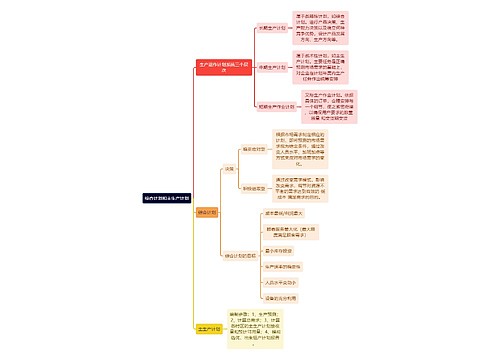 人力资源管理学知识综合计划和主生产计划思维导图