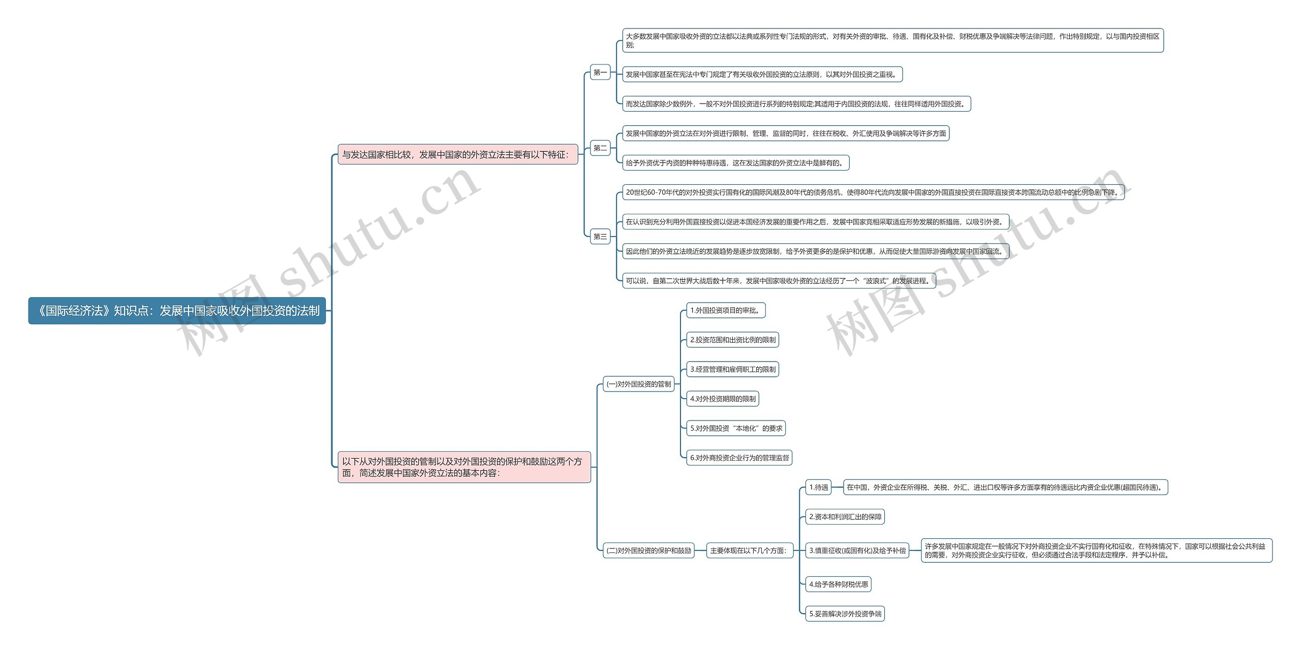 《国际经济法》知识点：发展中国家吸收外国投资的法制思维导图