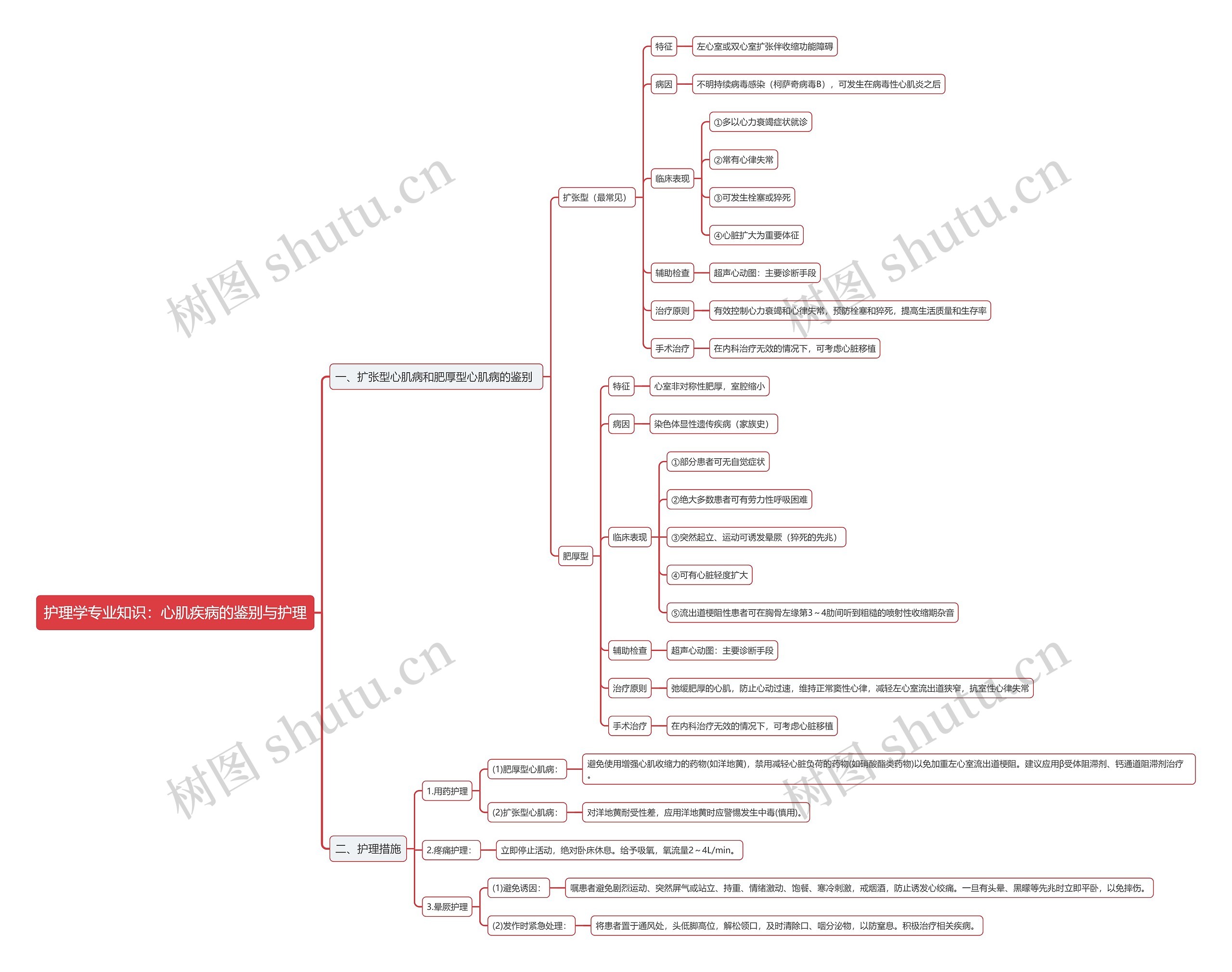 护理学专业知识：心肌疾病的鉴别与护理思维导图
